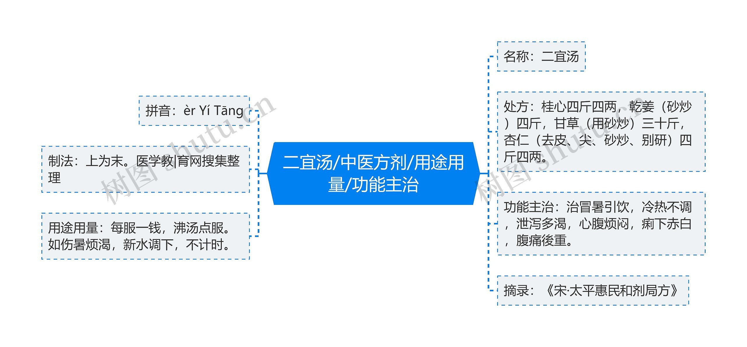 二宜汤/中医方剂/用途用量/功能主治