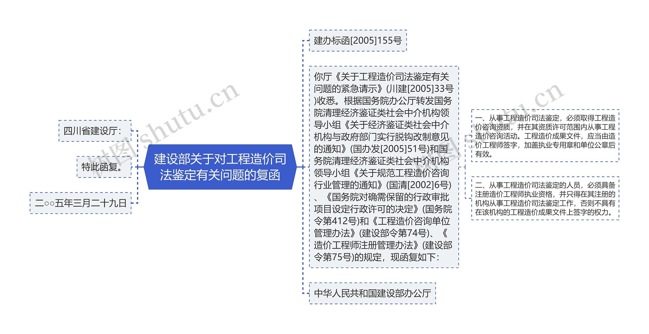 建设部关于对工程造价司法鉴定有关问题的复函思维导图