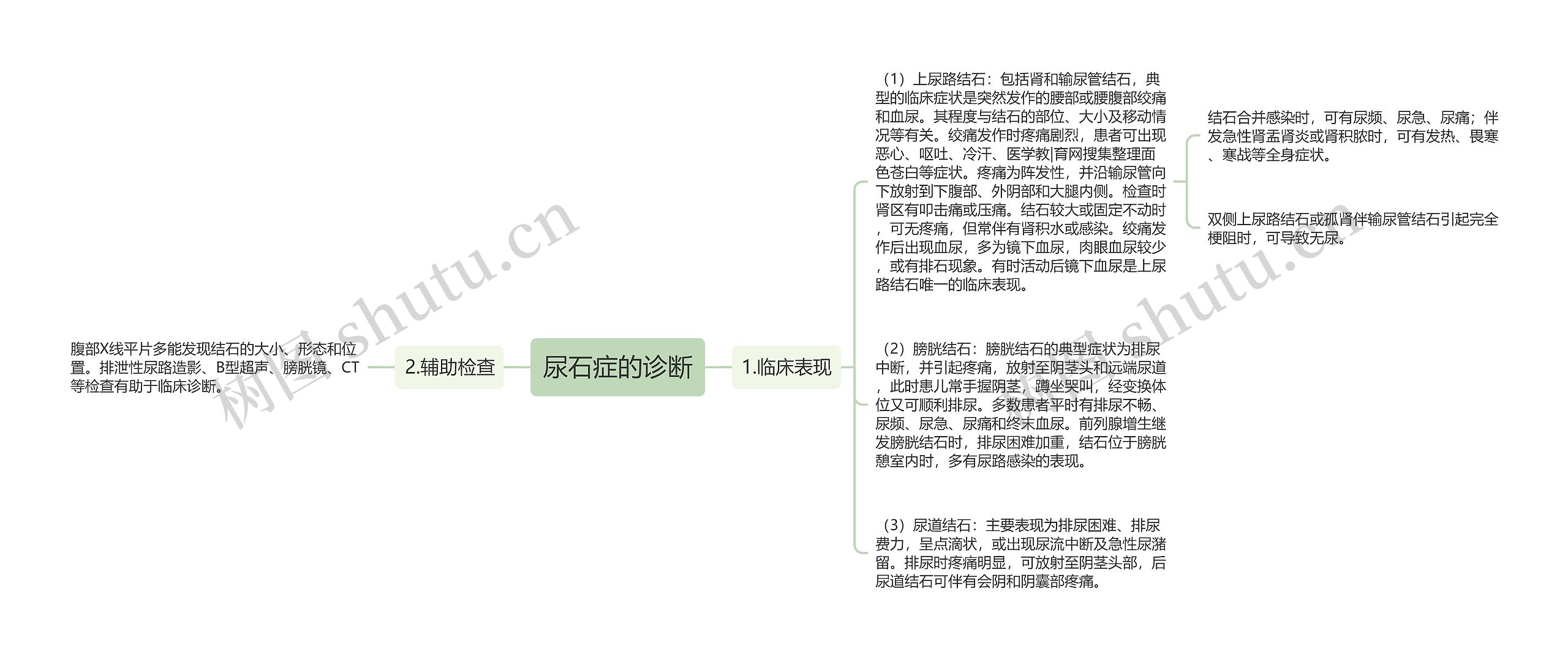 尿石症的诊断思维导图