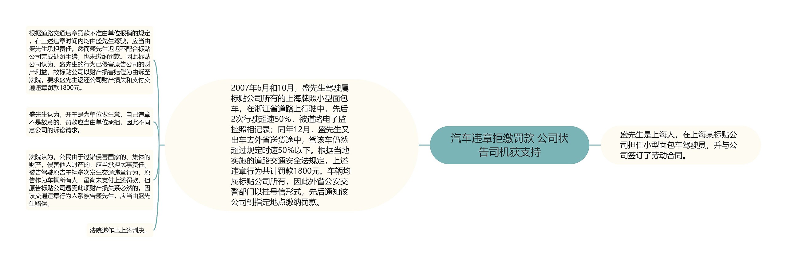 汽车违章拒缴罚款 公司状告司机获支持思维导图