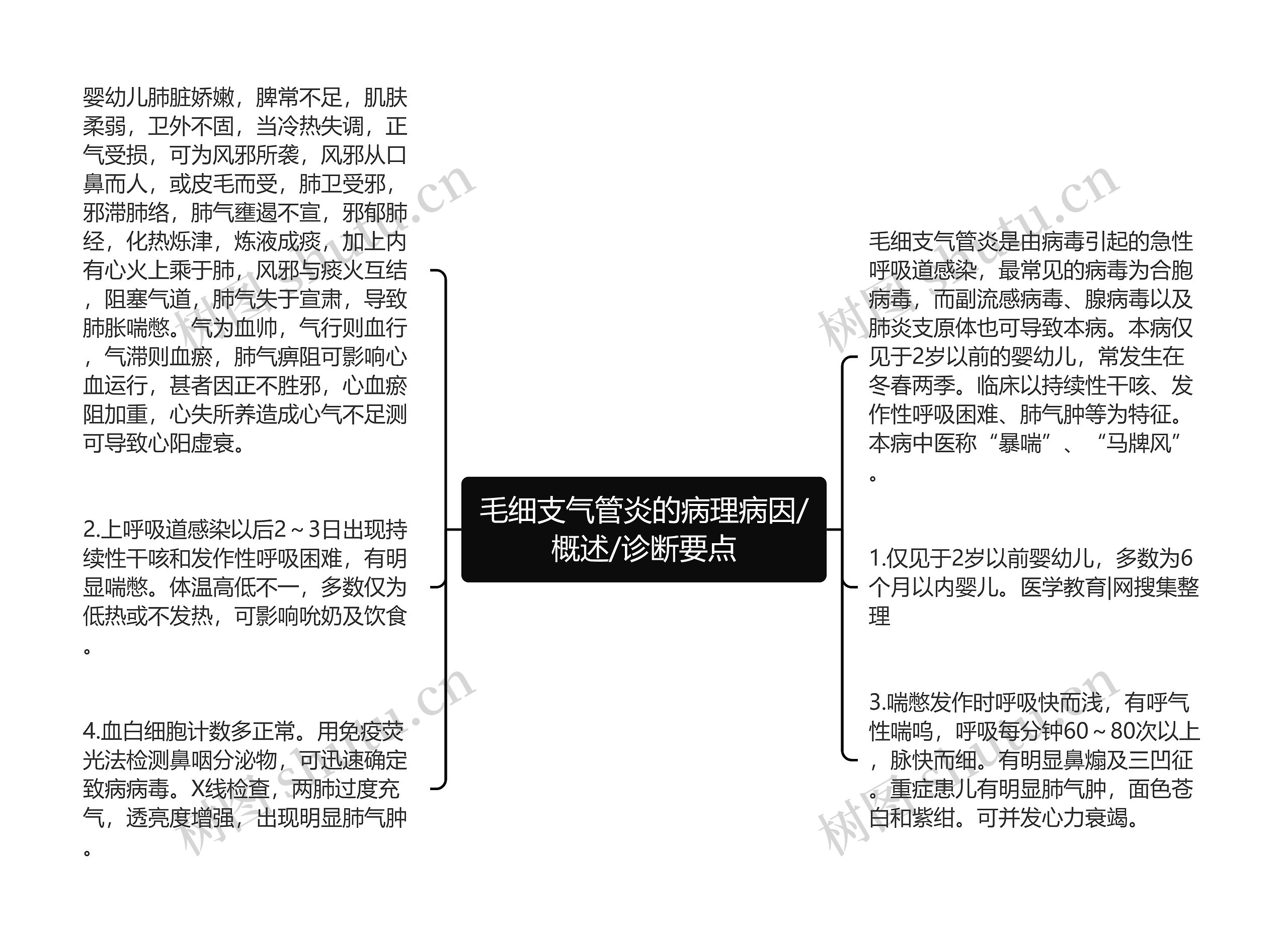 毛细支气管炎的病理病因/概述/诊断要点思维导图