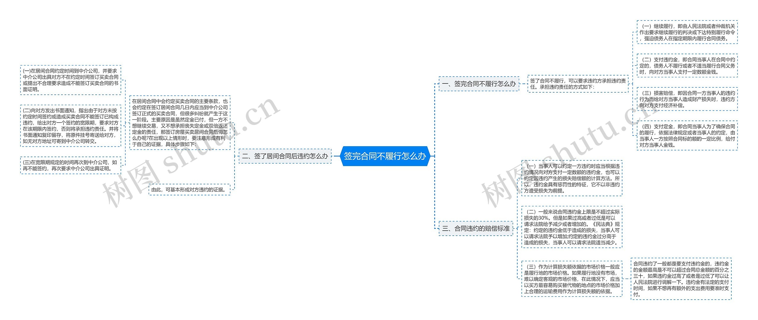 签完合同不履行怎么办思维导图