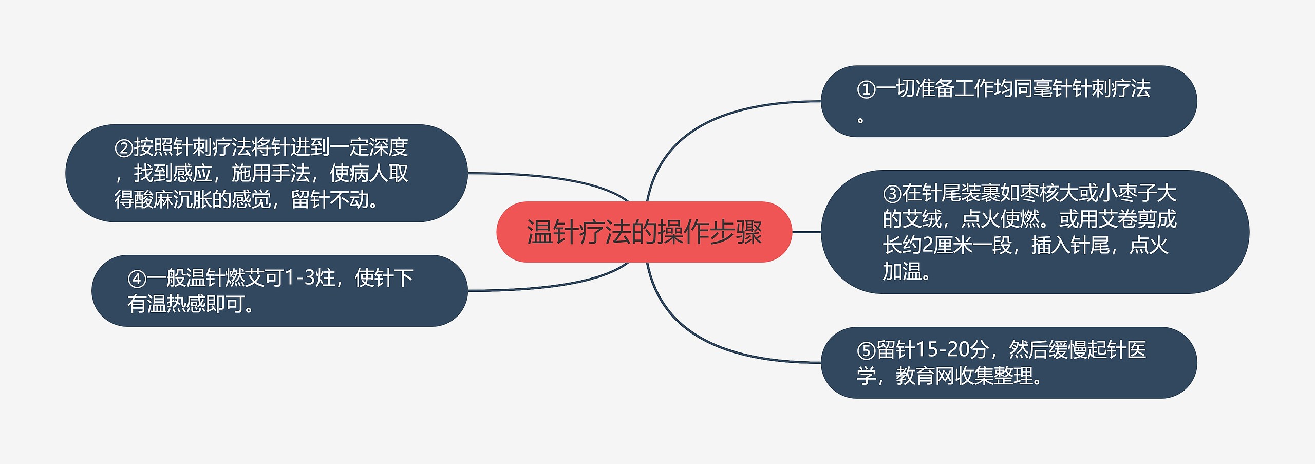 温针疗法的操作步骤思维导图