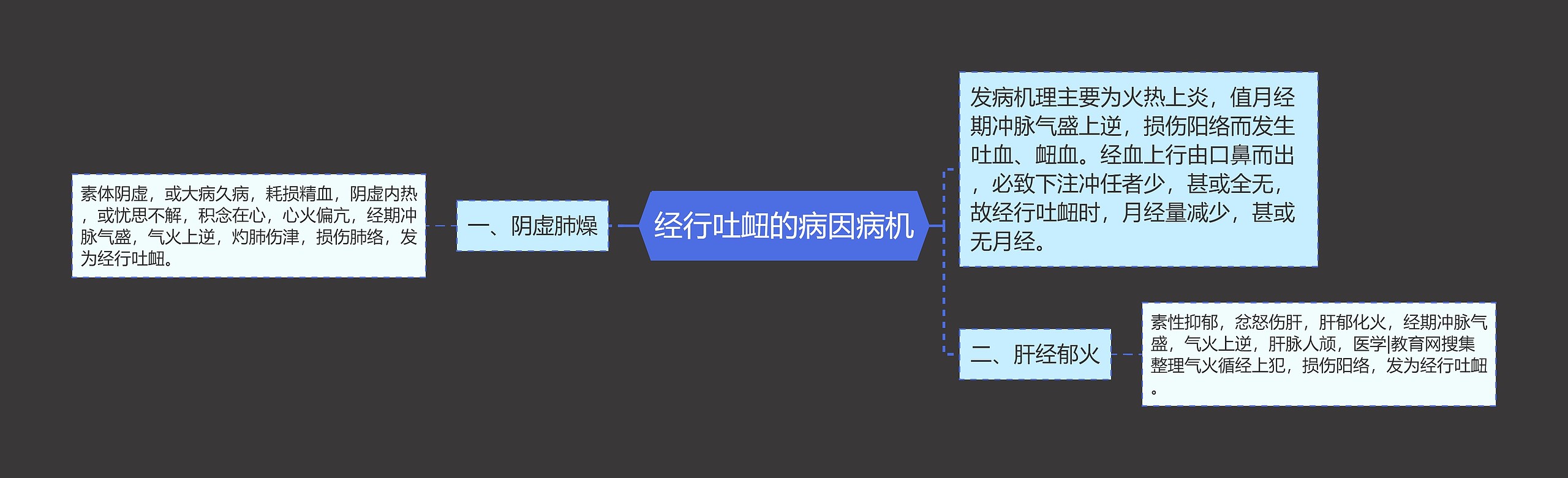 经行吐衄的病因病机思维导图