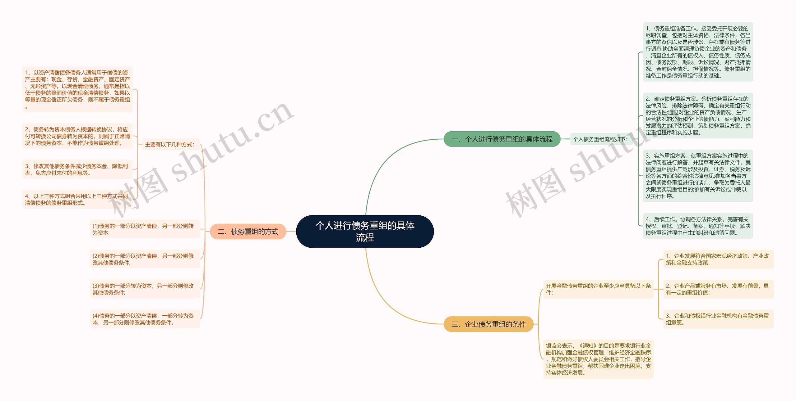 个人进行债务重组的具体流程