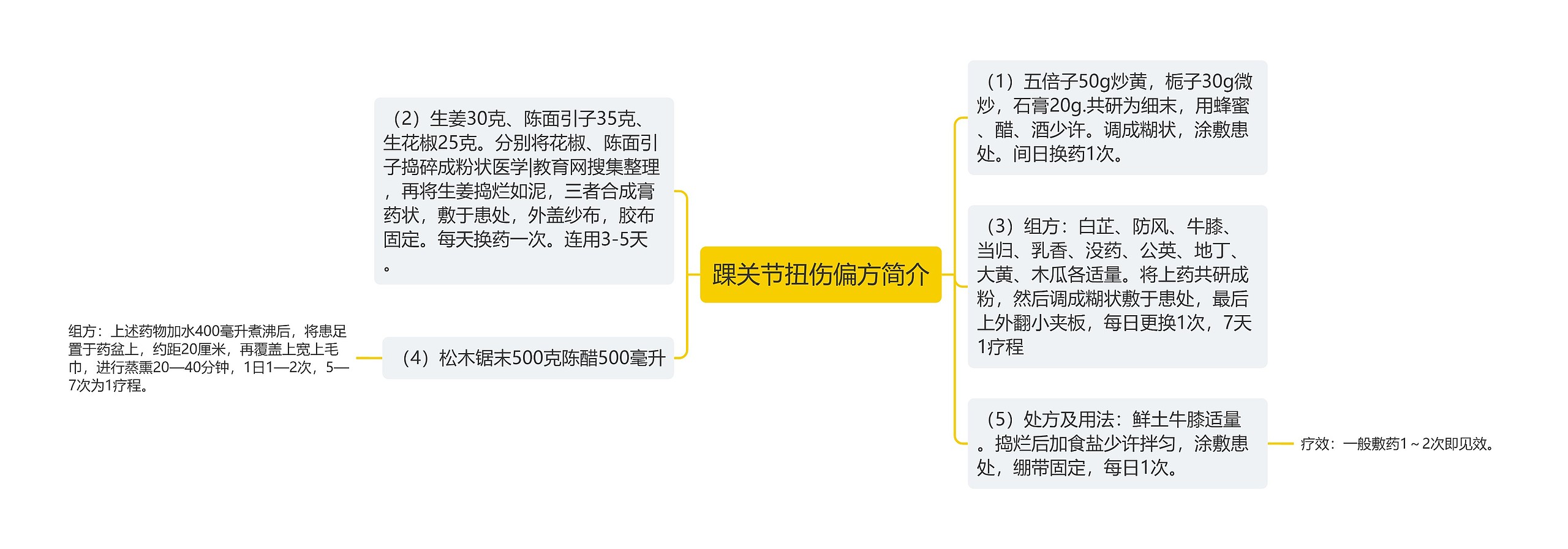 踝关节扭伤偏方简介思维导图