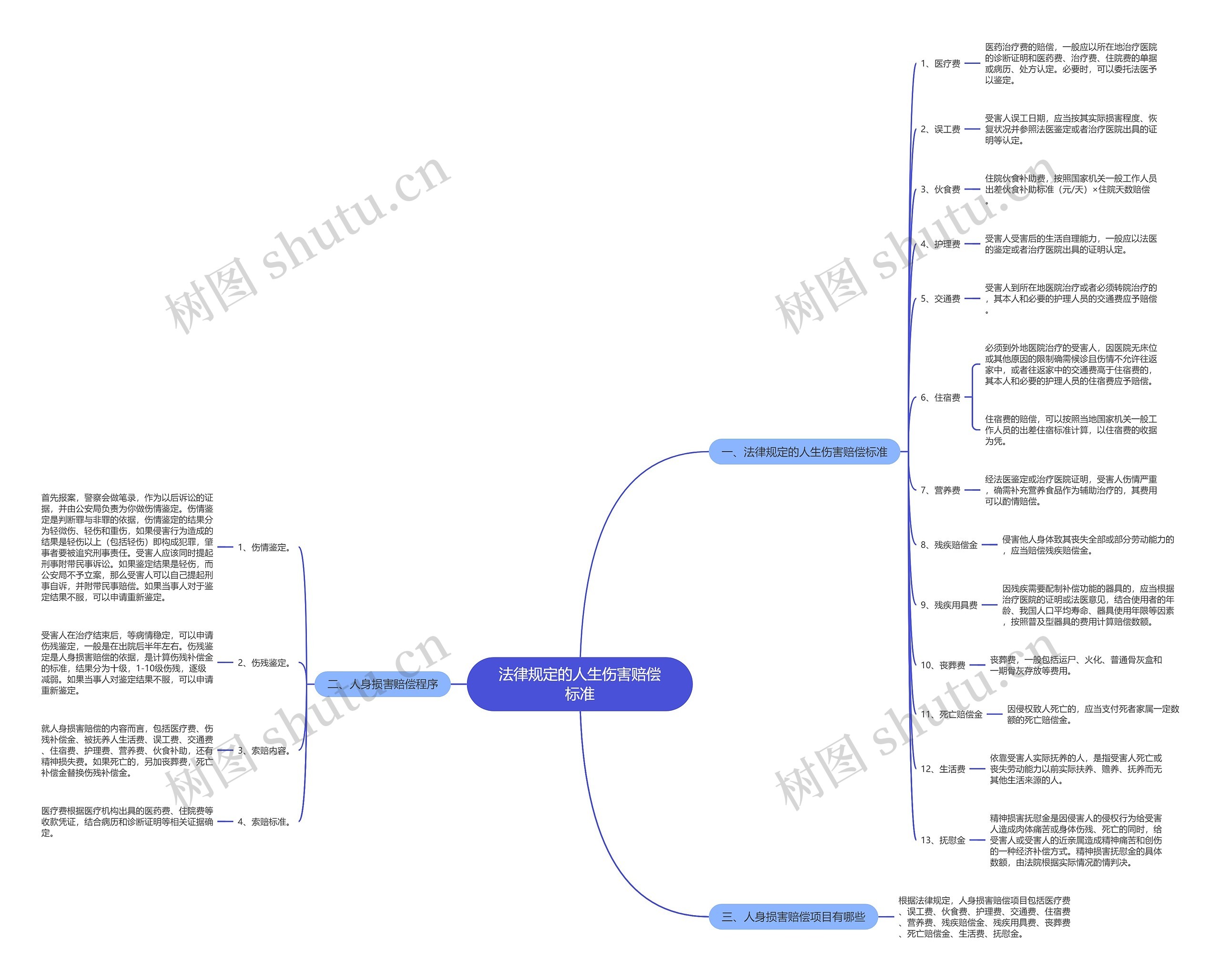 法律规定的人生伤害赔偿标准 法律规定的人生伤害赔偿标准