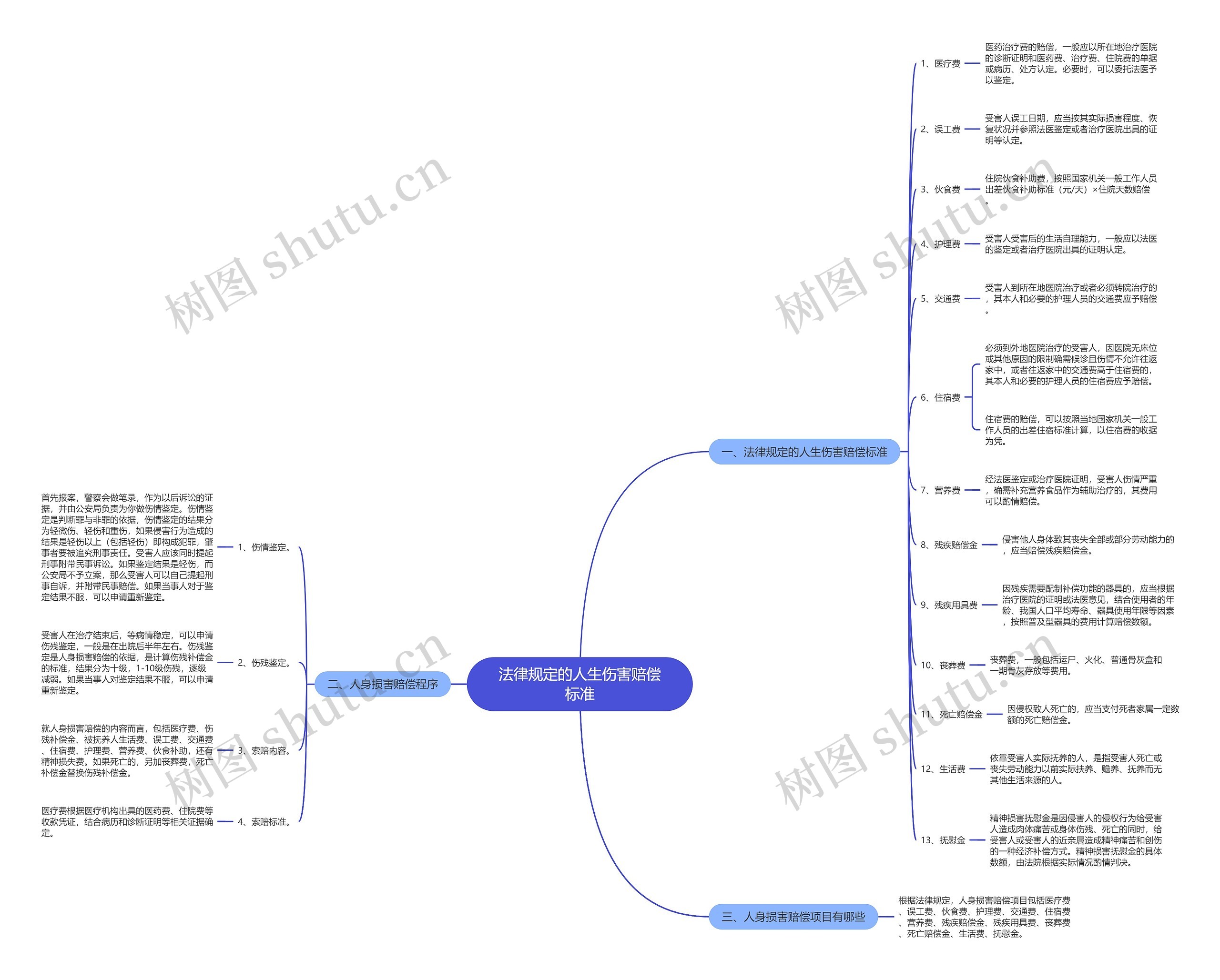 法律规定的人生伤害赔偿标准思维导图