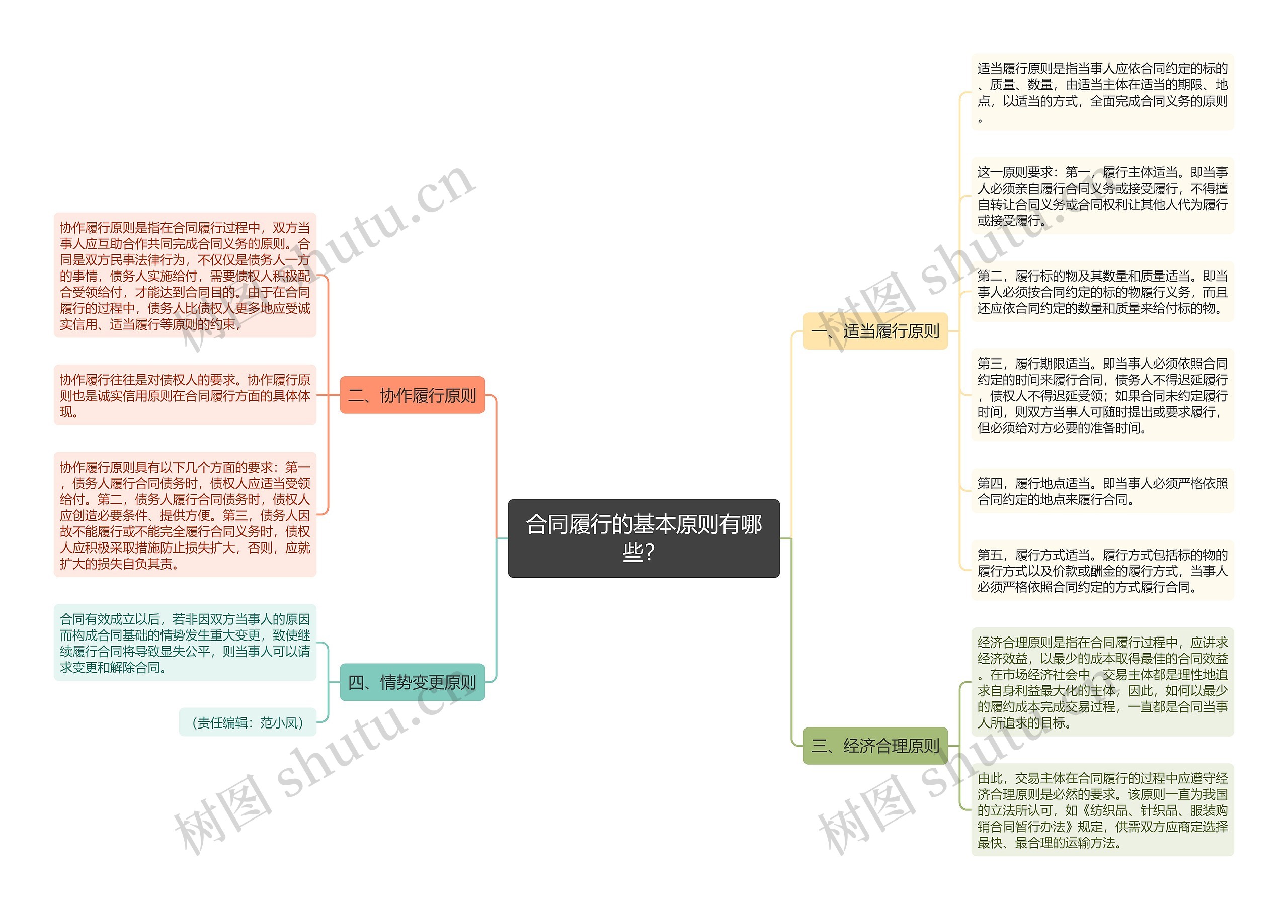 合同履行的基本原则有哪些？