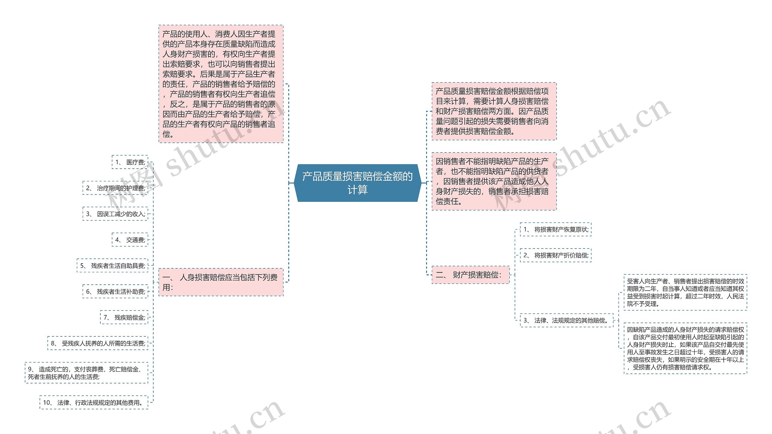 产品质量损害赔偿金额的计算