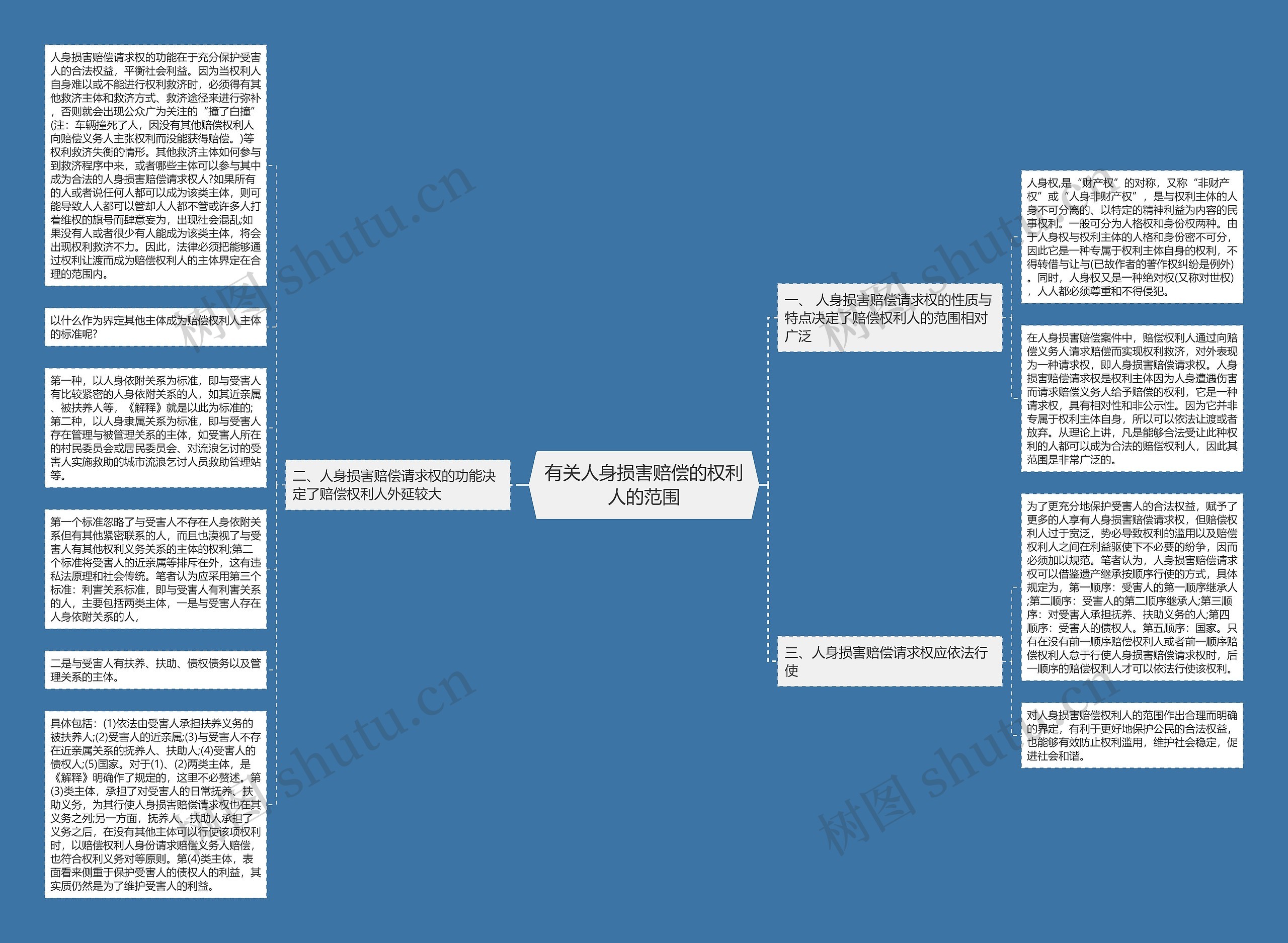 有关人身损害赔偿的权利人的范围思维导图