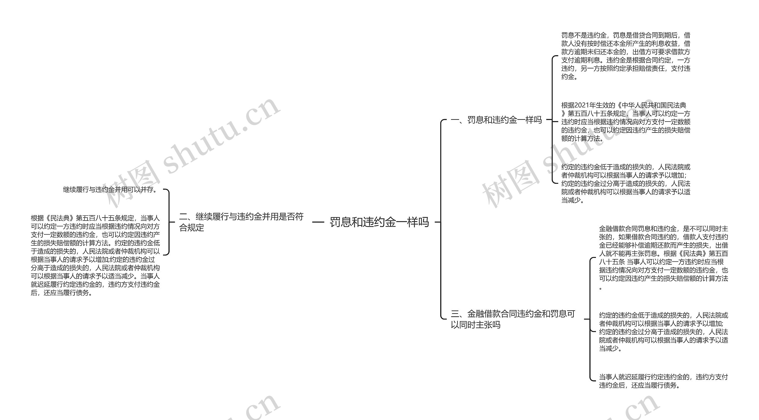 罚息和违约金一样吗思维导图