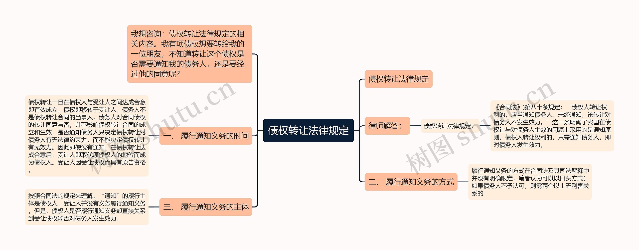 债权转让法律规定思维导图