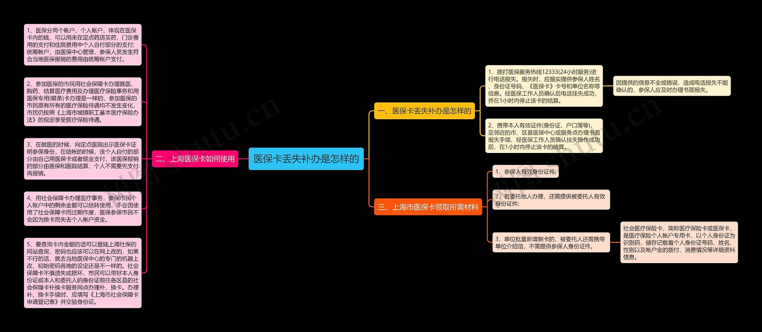 医保卡丢失补办是怎样的思维导图