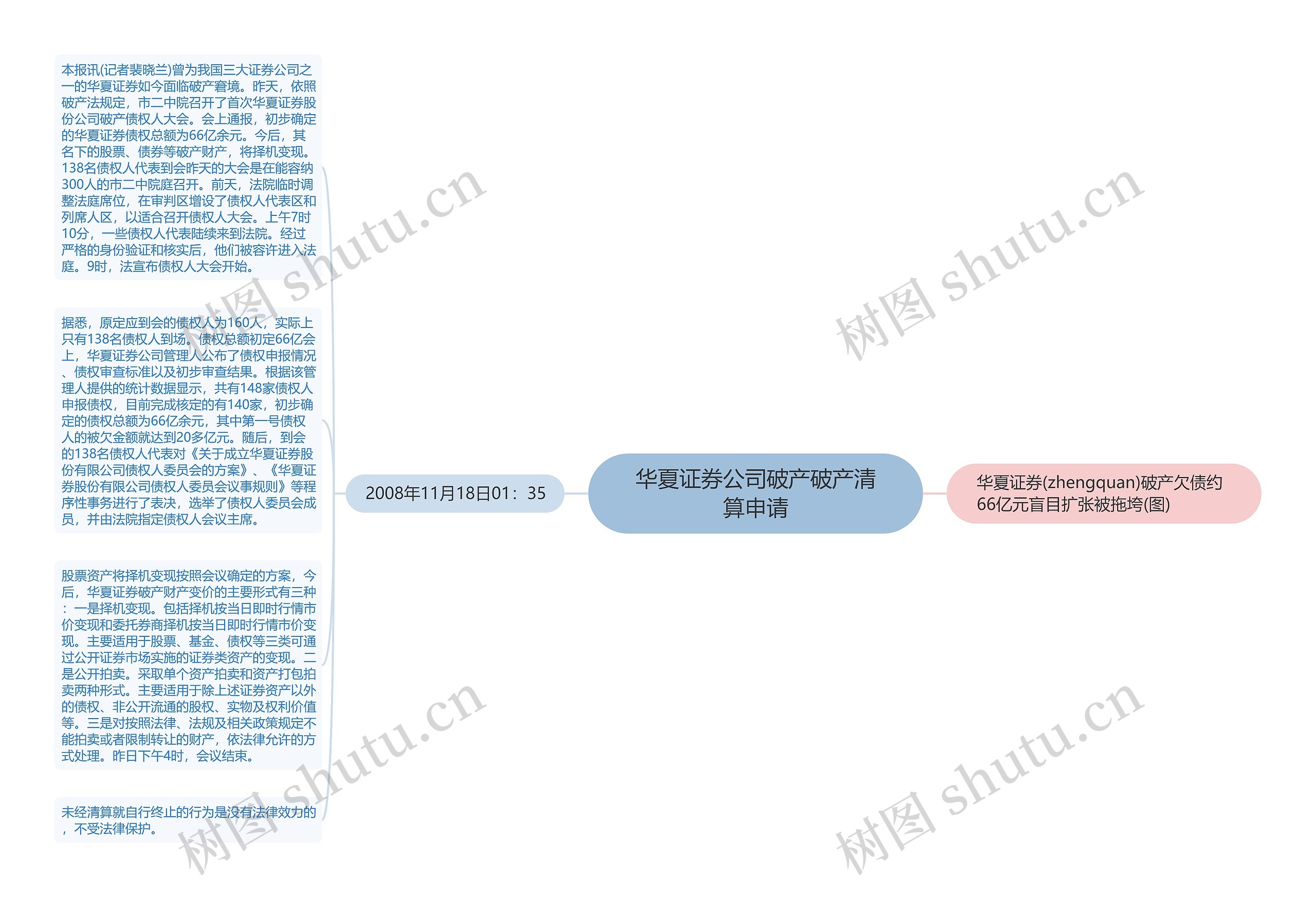 华夏证券公司破产破产清算申请思维导图