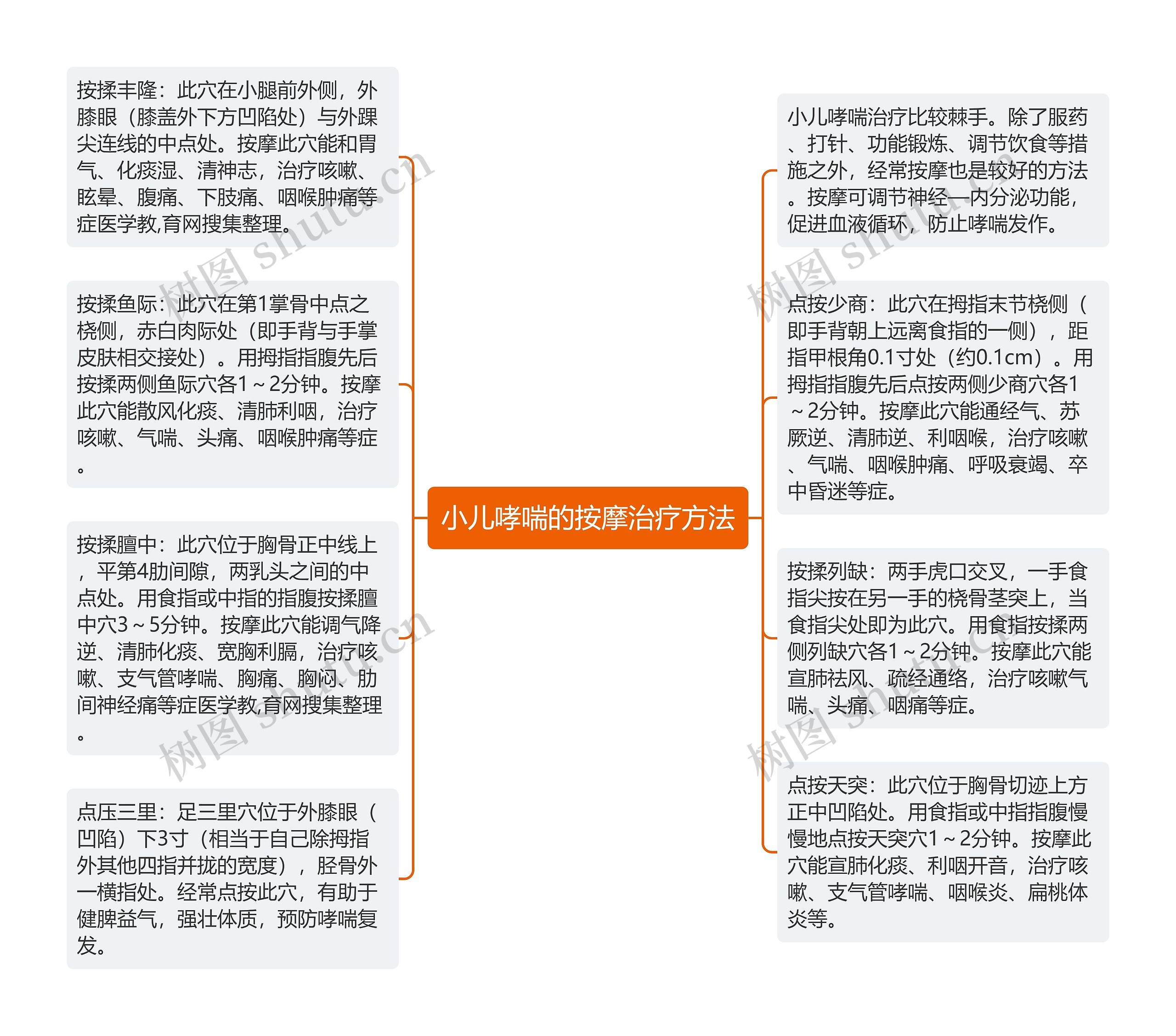 小儿哮喘的按摩治疗方法思维导图