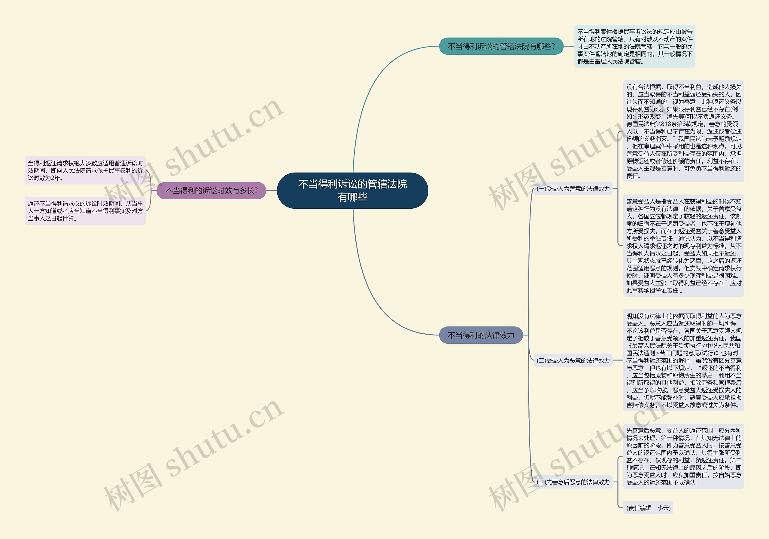 不当得利诉讼的管辖法院有哪些思维导图