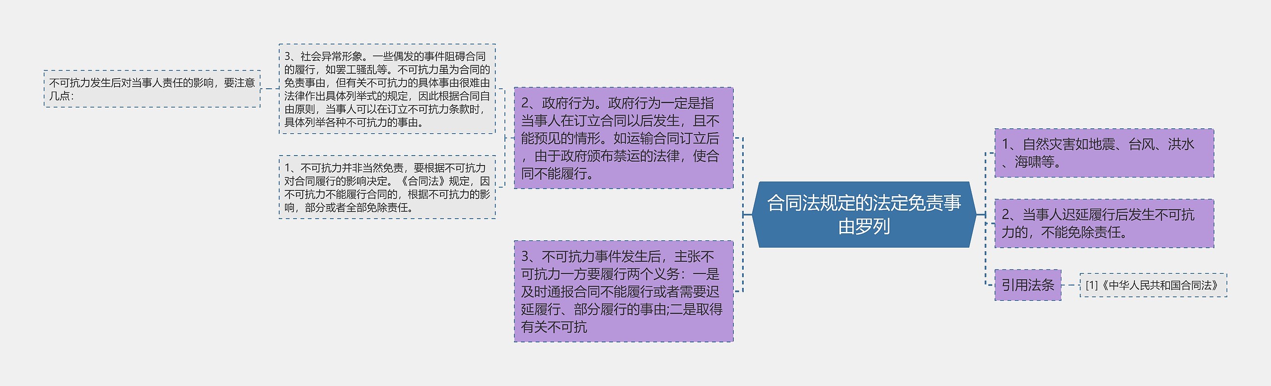 合同法规定的法定免责事由罗列思维导图