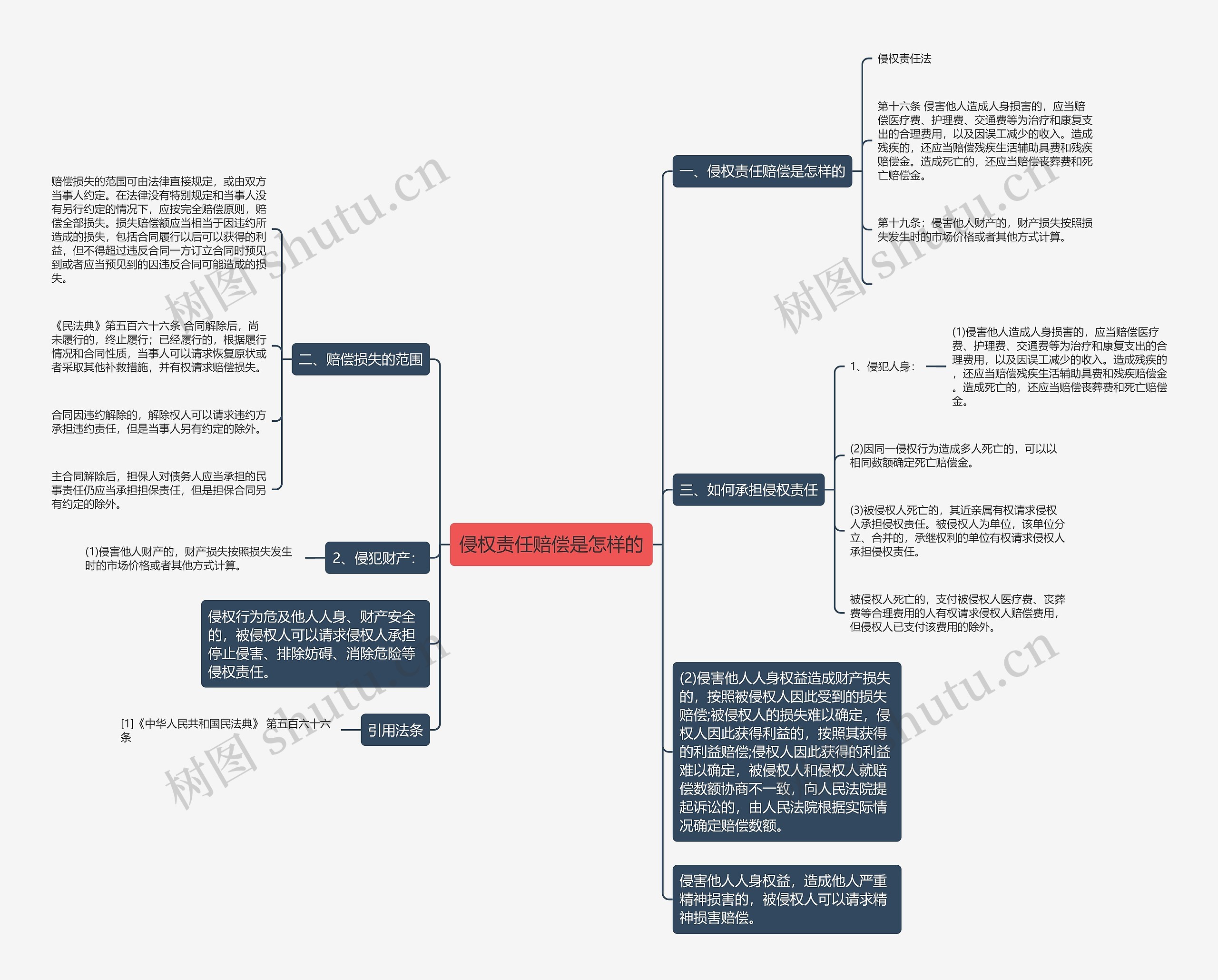 侵权责任赔偿是怎样的思维导图