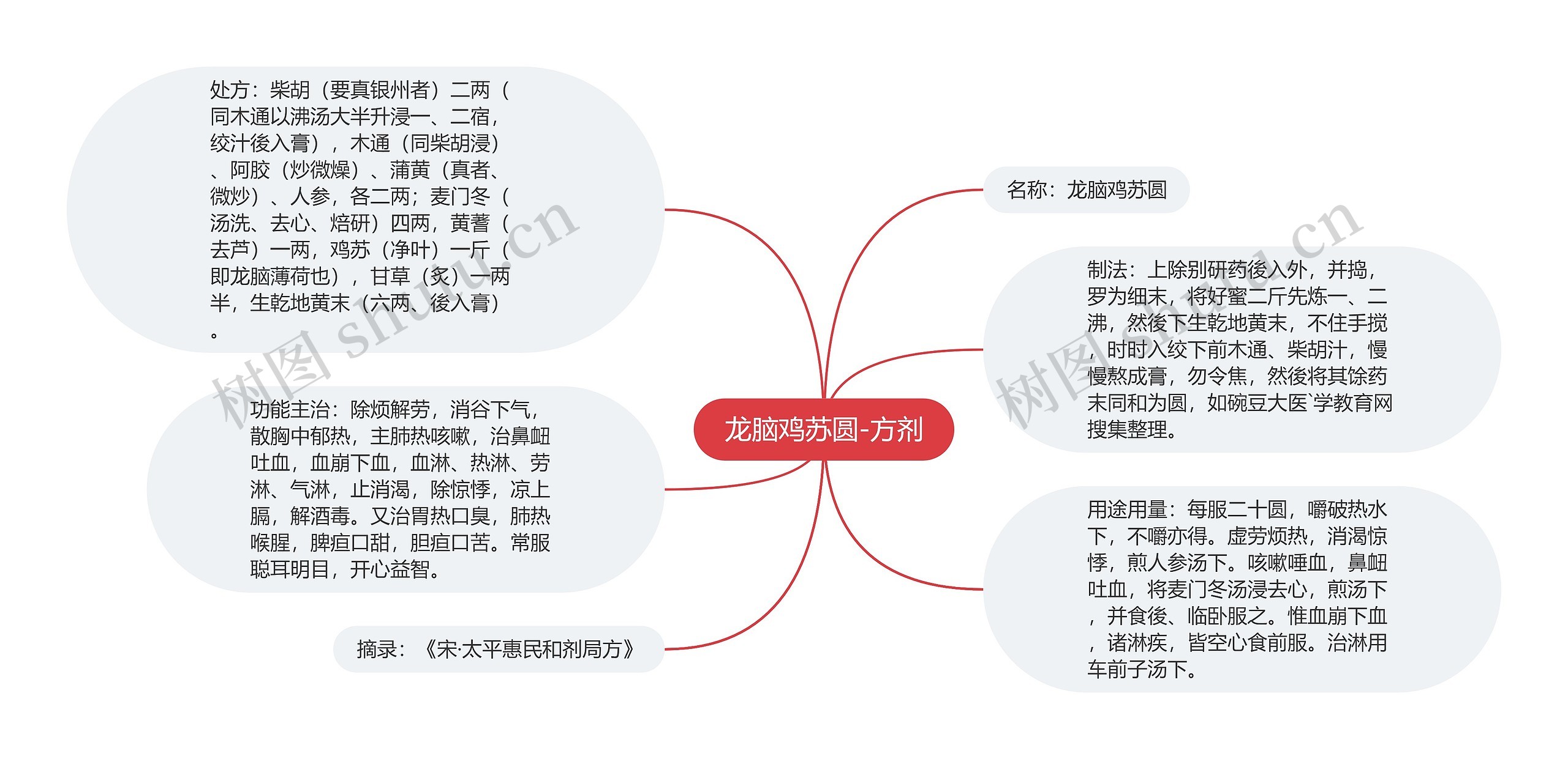 龙脑鸡苏圆-方剂思维导图