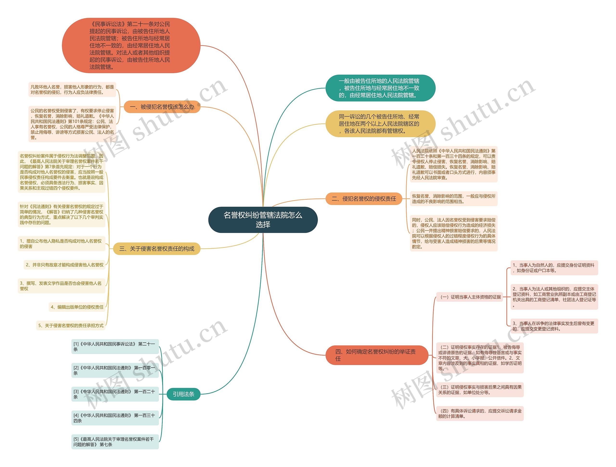 名誉权纠纷管辖法院怎么选择 名誉权纠纷管辖法院怎么选择