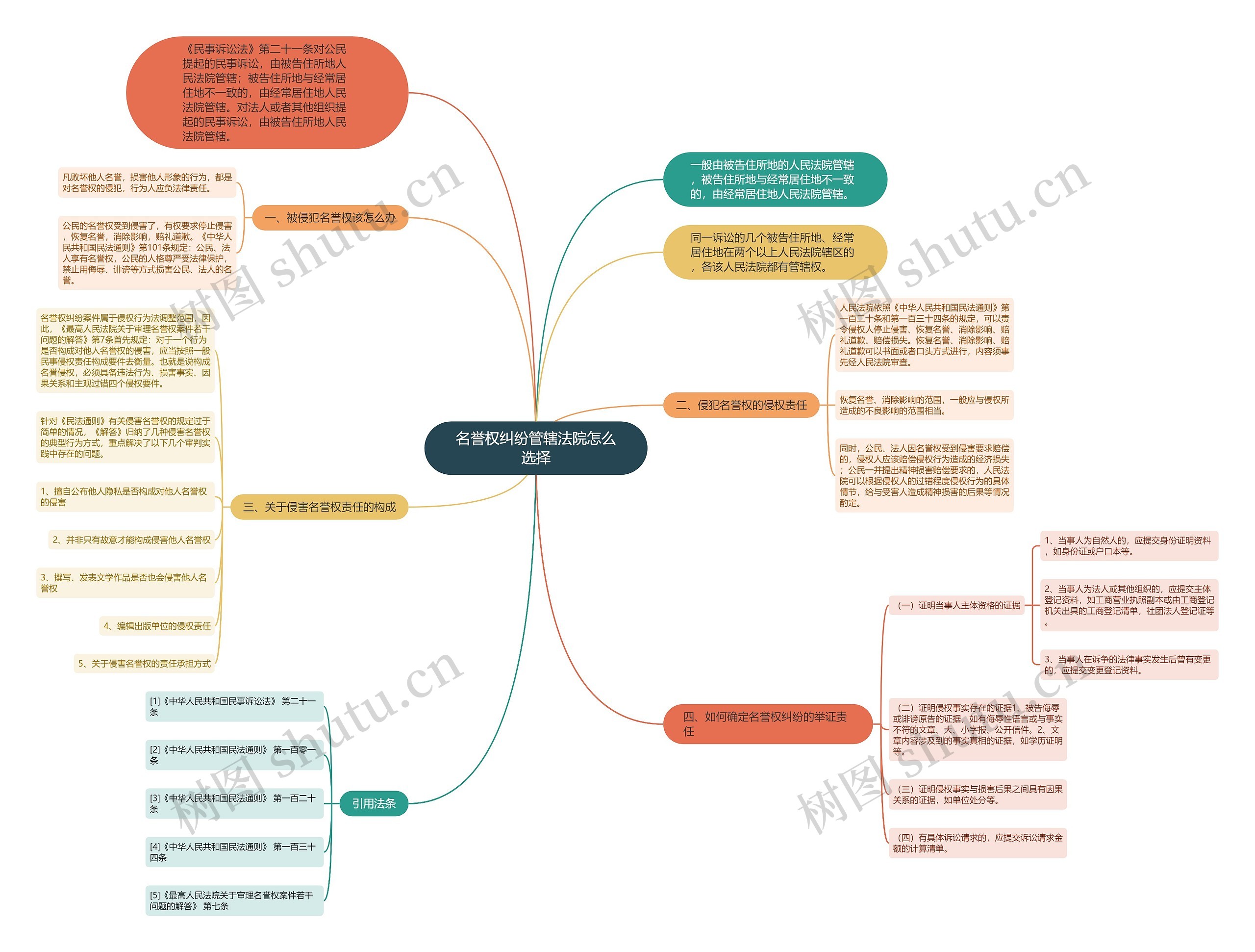 名誉权纠纷管辖法院怎么选择思维导图
