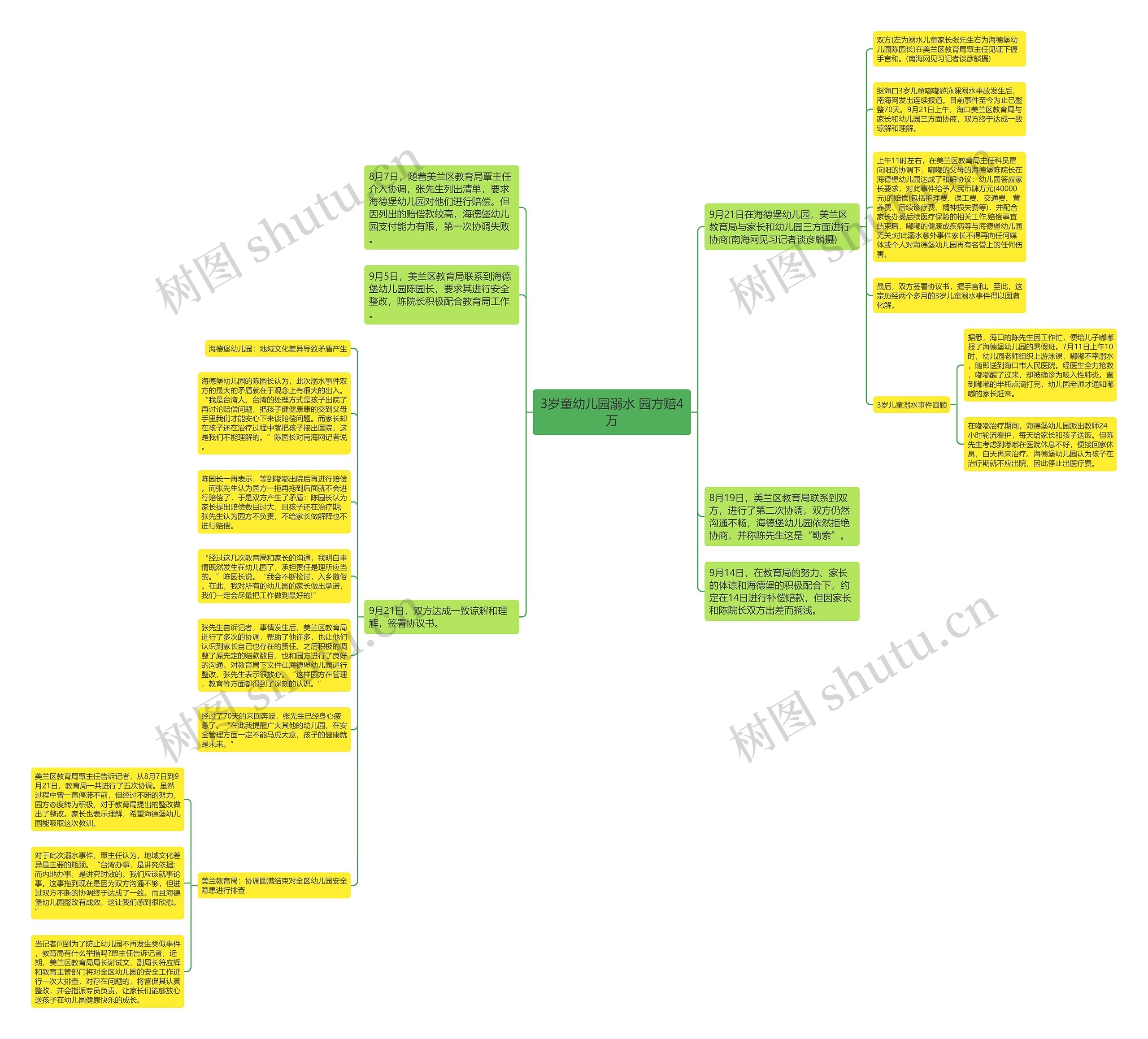 3岁童幼儿园溺水 园方赔4万思维导图