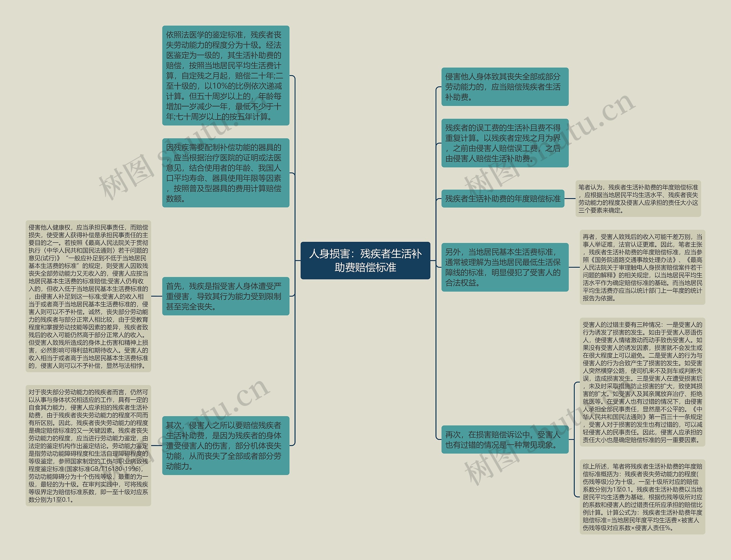 人身损害：残疾者生活补助费赔偿标准