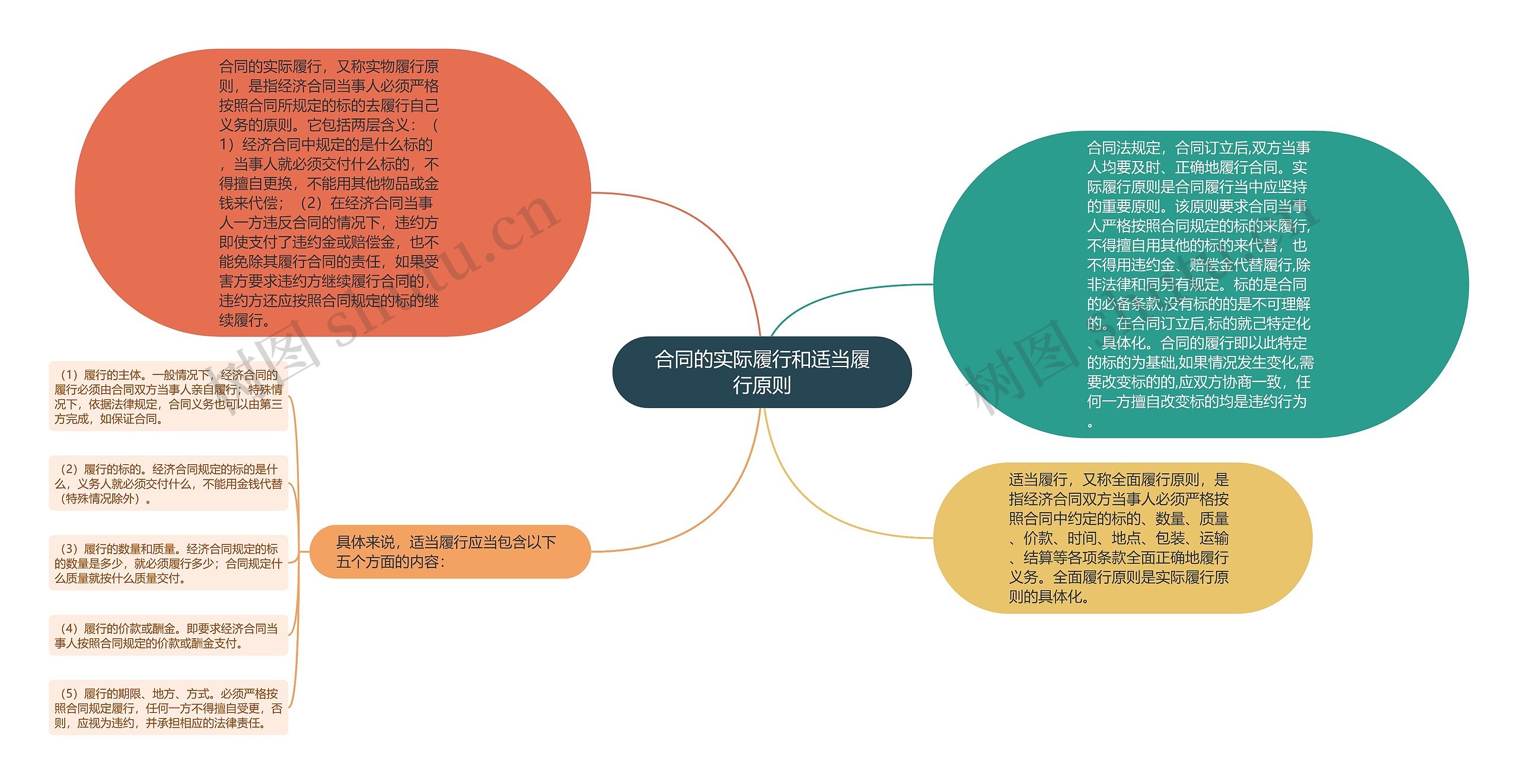 合同的实际履行和适当履行原则思维导图高清图 合同的实际履行和适当履行原则思维导图