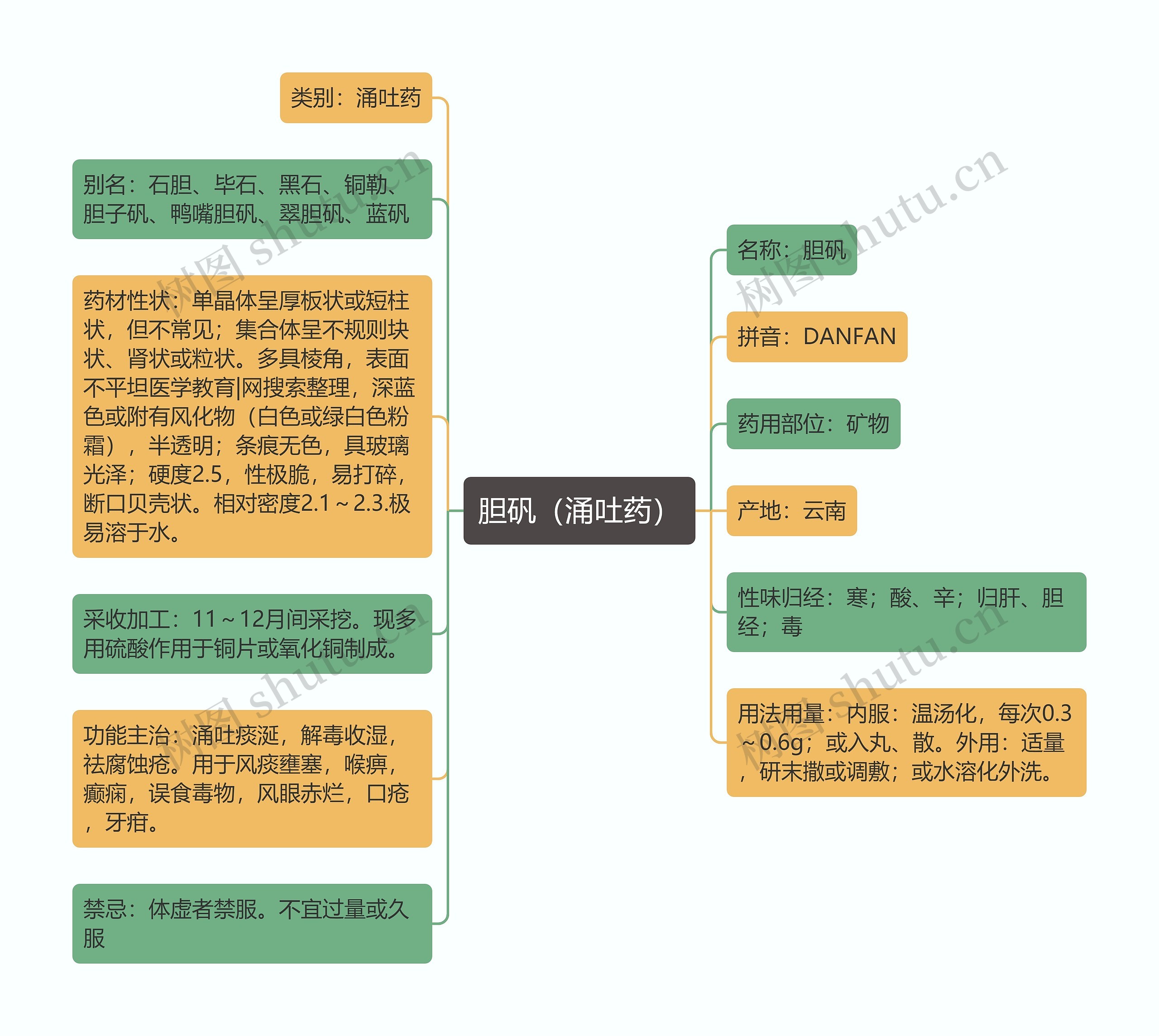 胆矾（涌吐药）思维导图