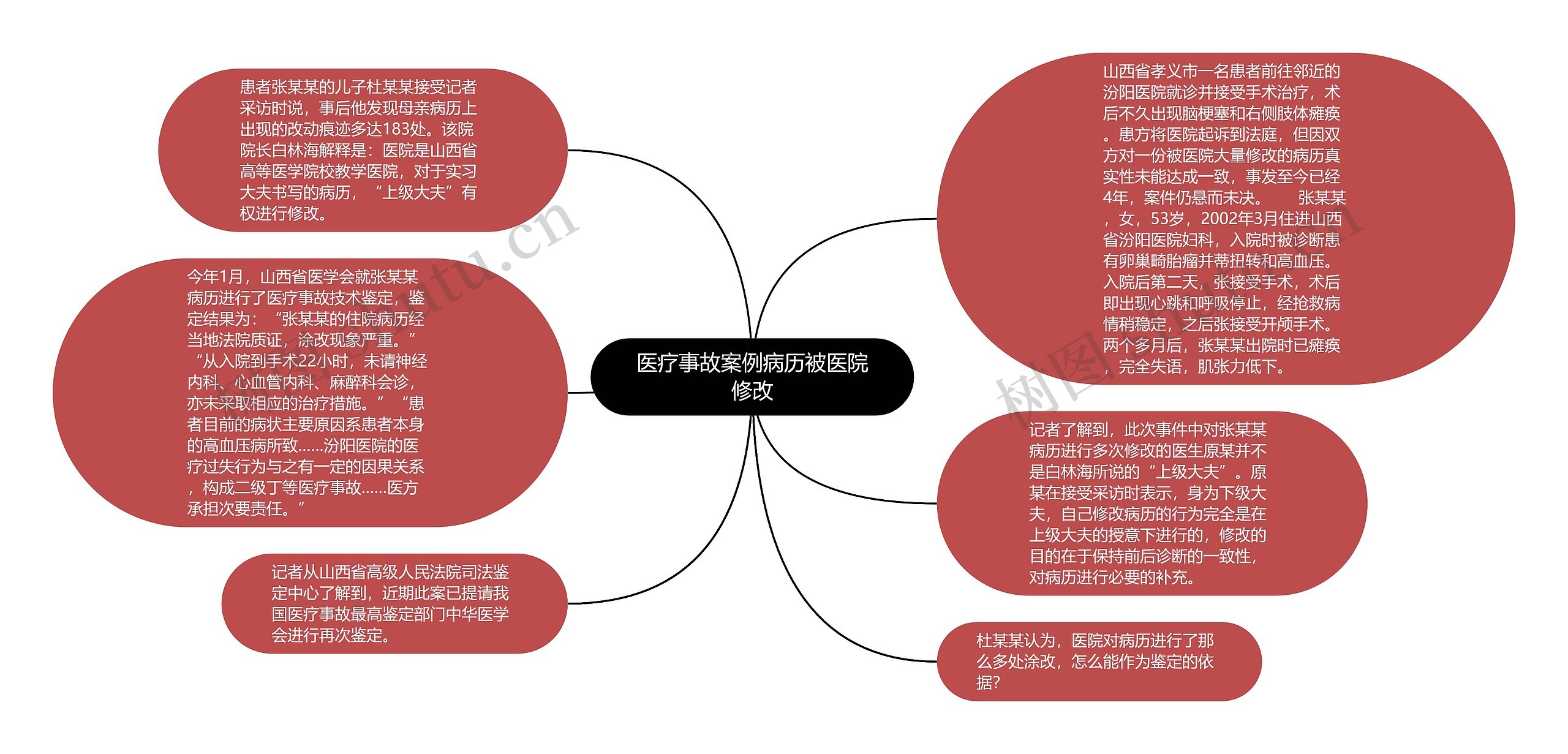 医疗事故案例病历被医院修改思维导图