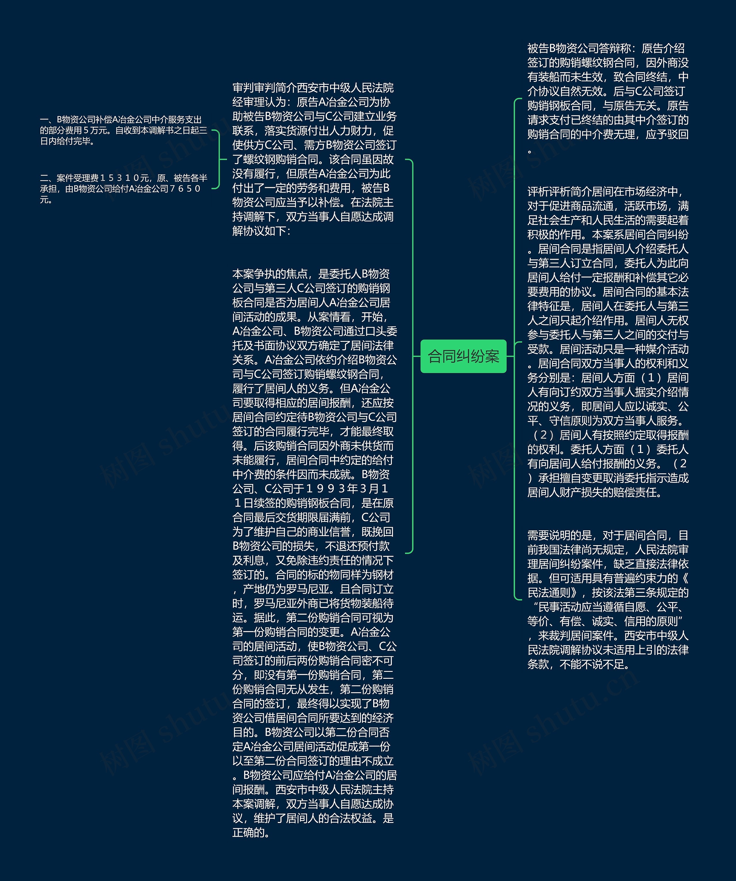 合同纠纷案思维导图