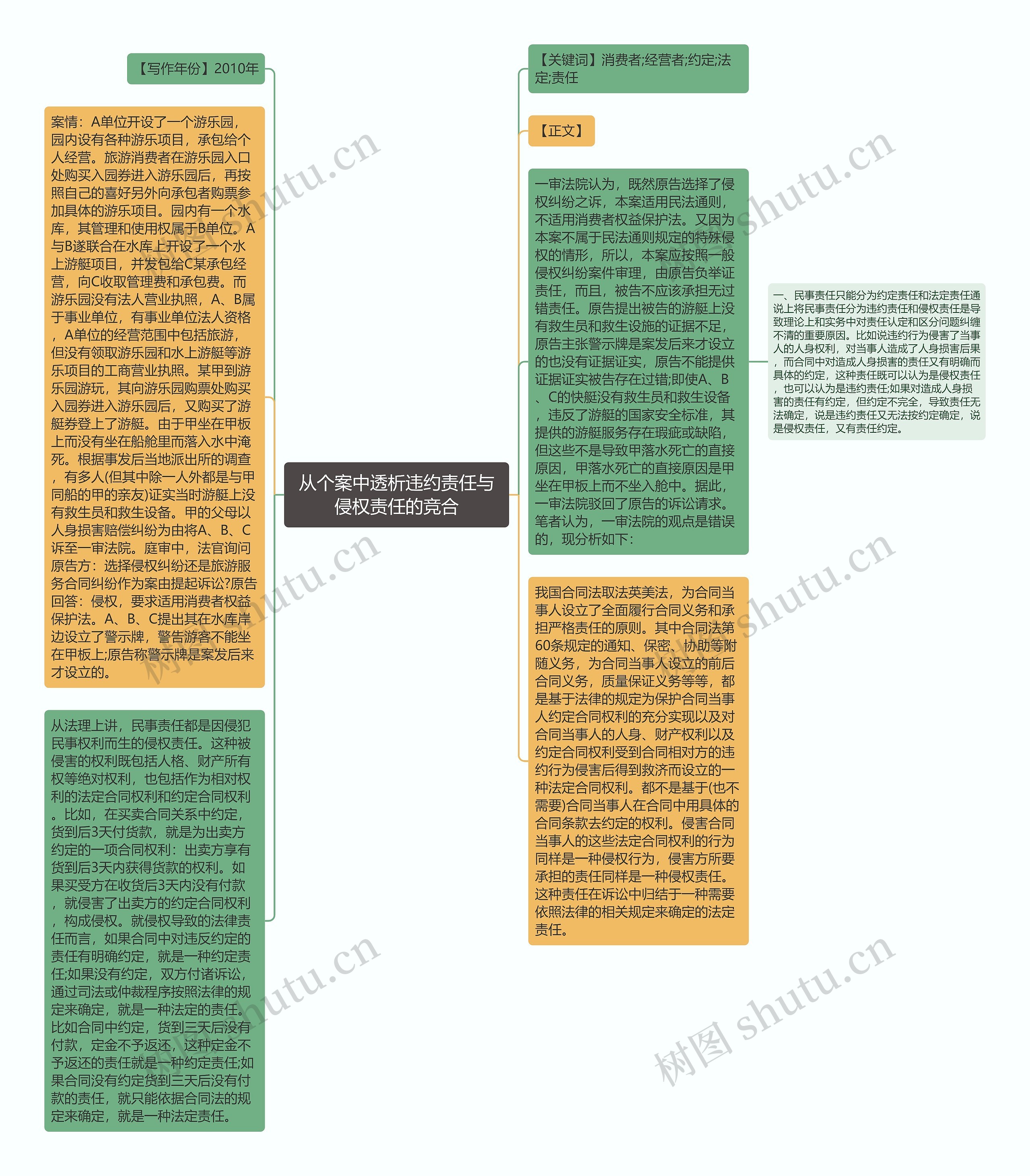 从个案中透析违约责任与侵权责任的竞合思维导图