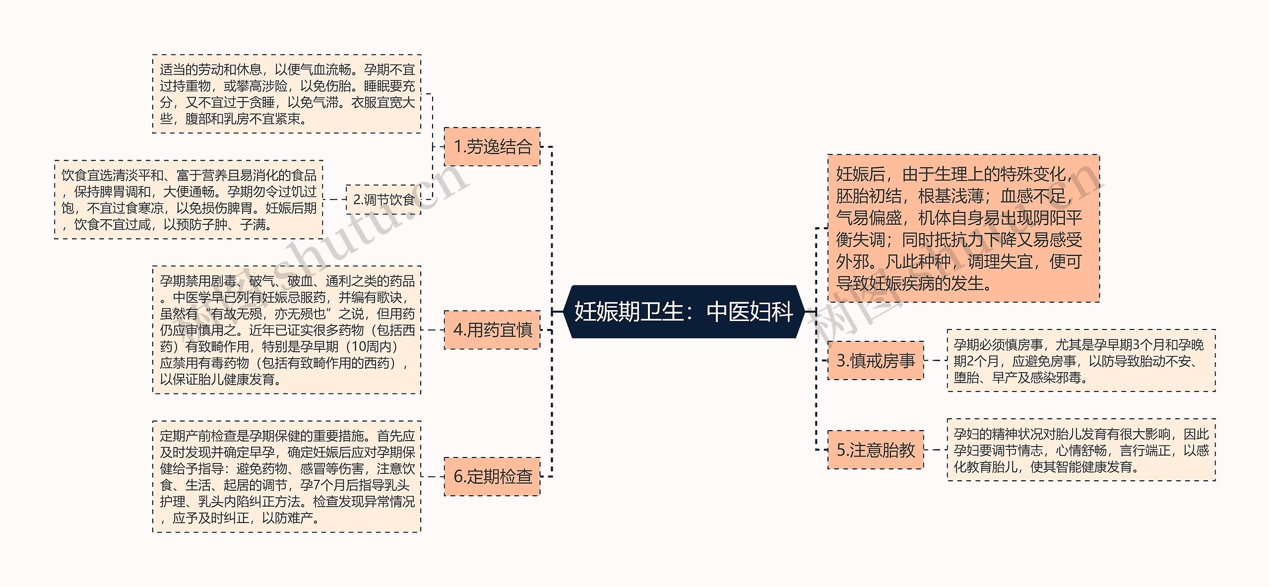 妊娠期卫生：中医妇科