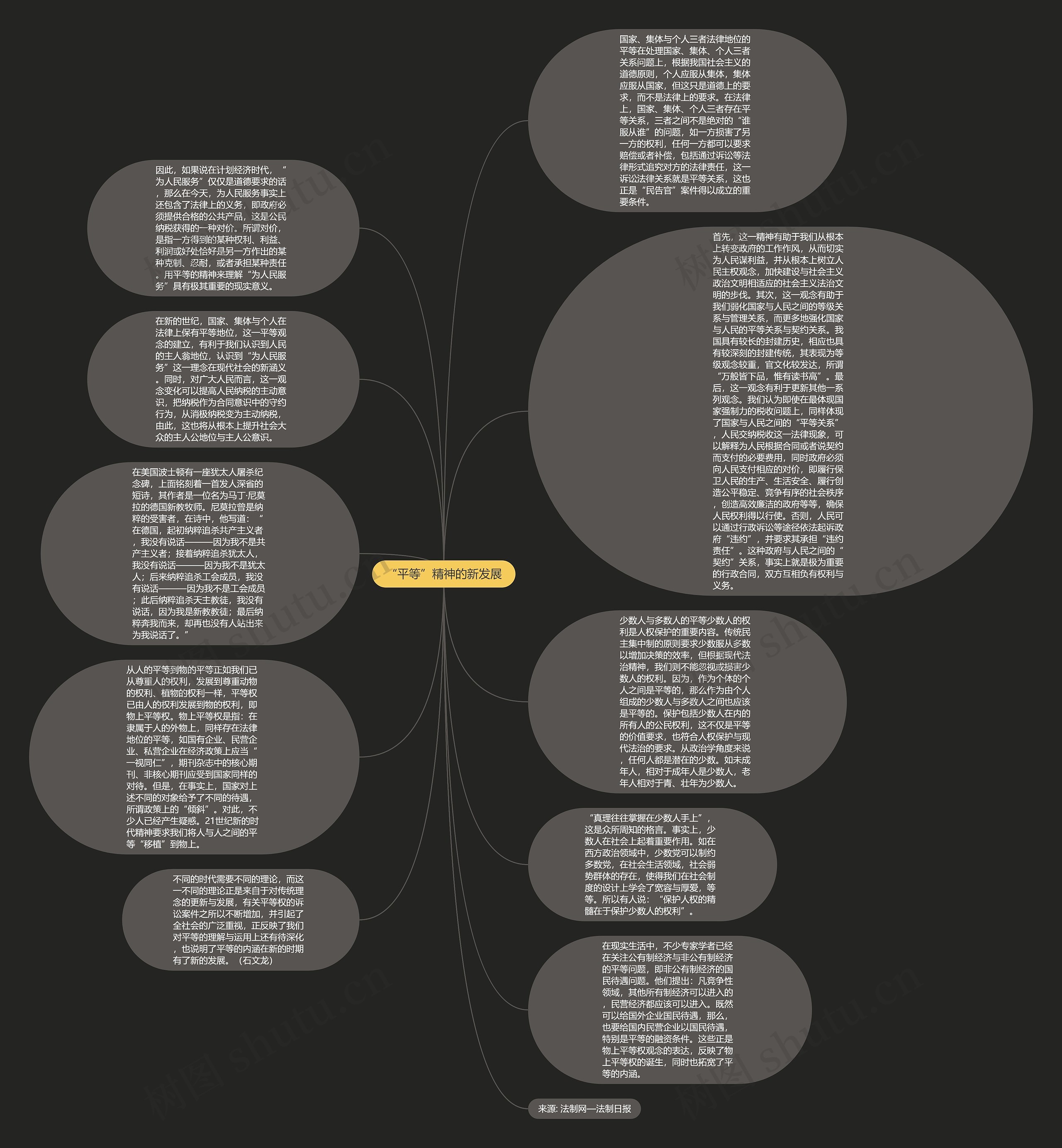 “平等”精神的新发展思维导图