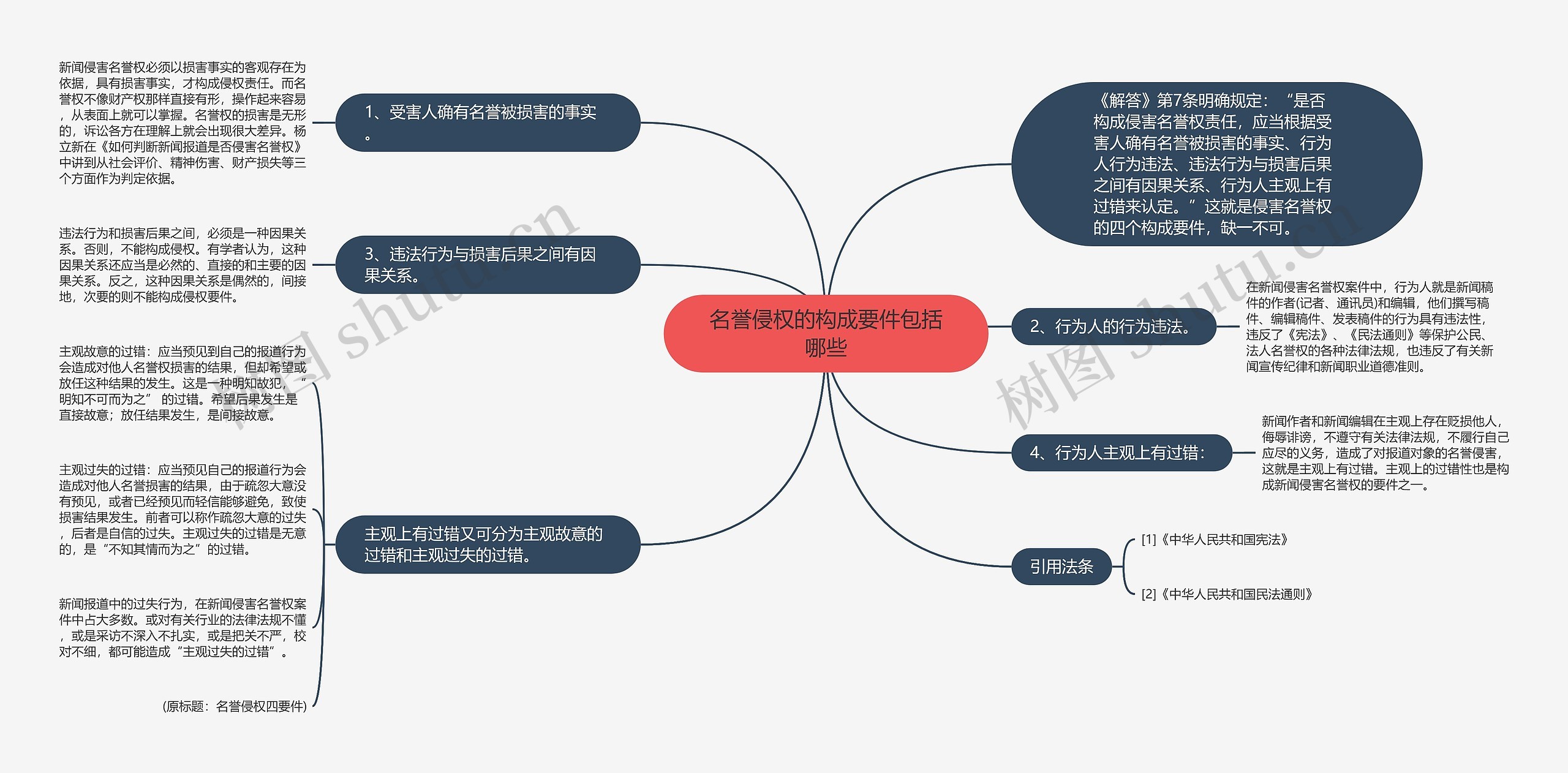 名誉侵权的构成要件包括哪些思维导图