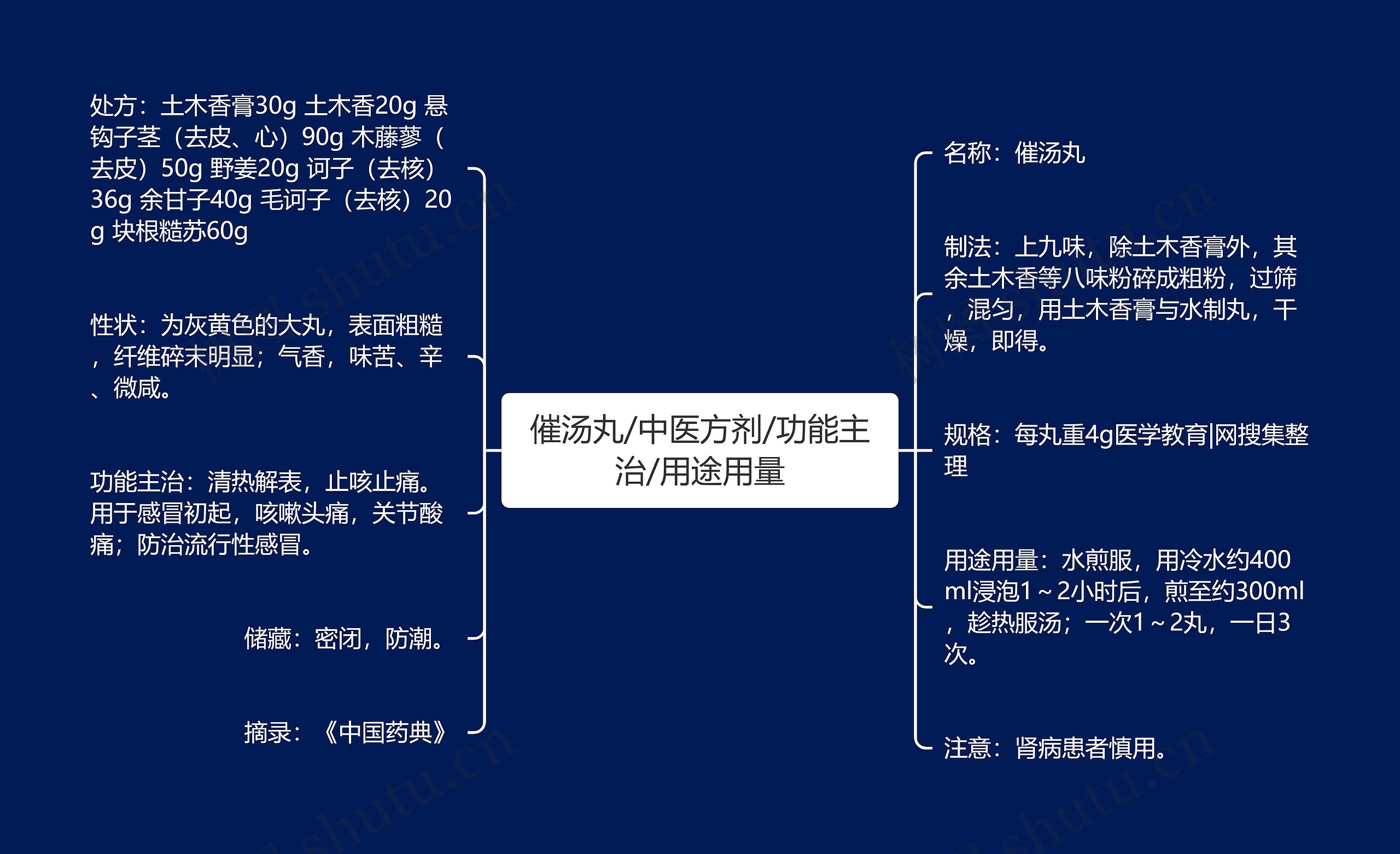 催汤丸/中医方剂/功能主治/用途用量