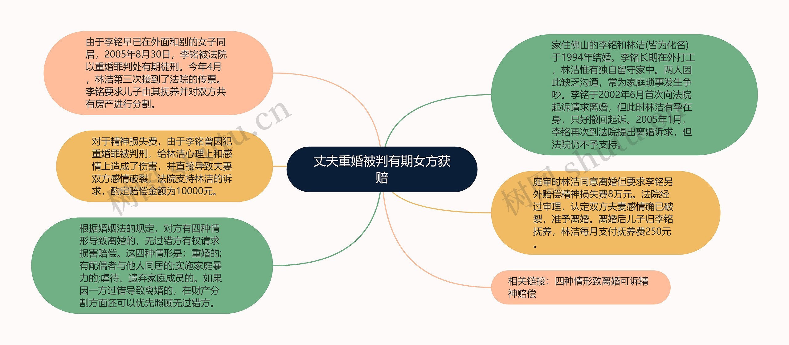 丈夫重婚被判有期女方获赔思维导图