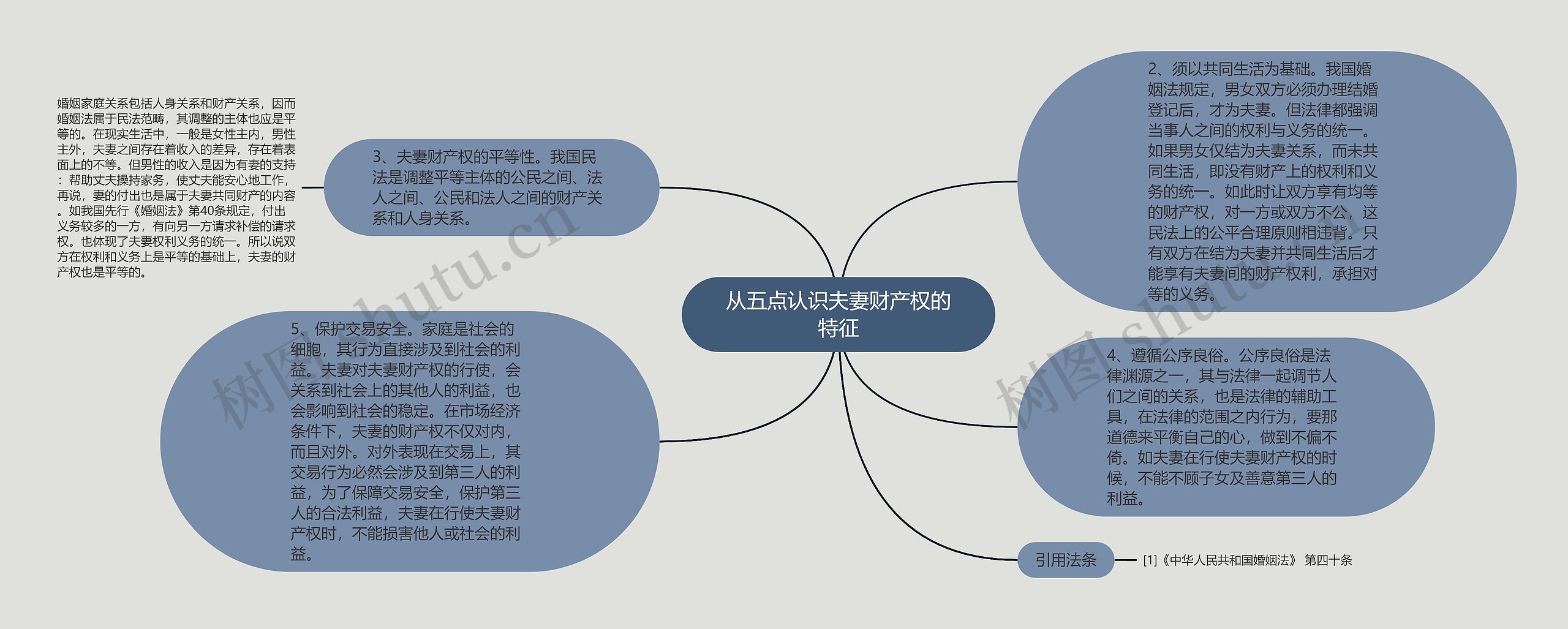 从五点认识夫妻财产权的特征思维导图