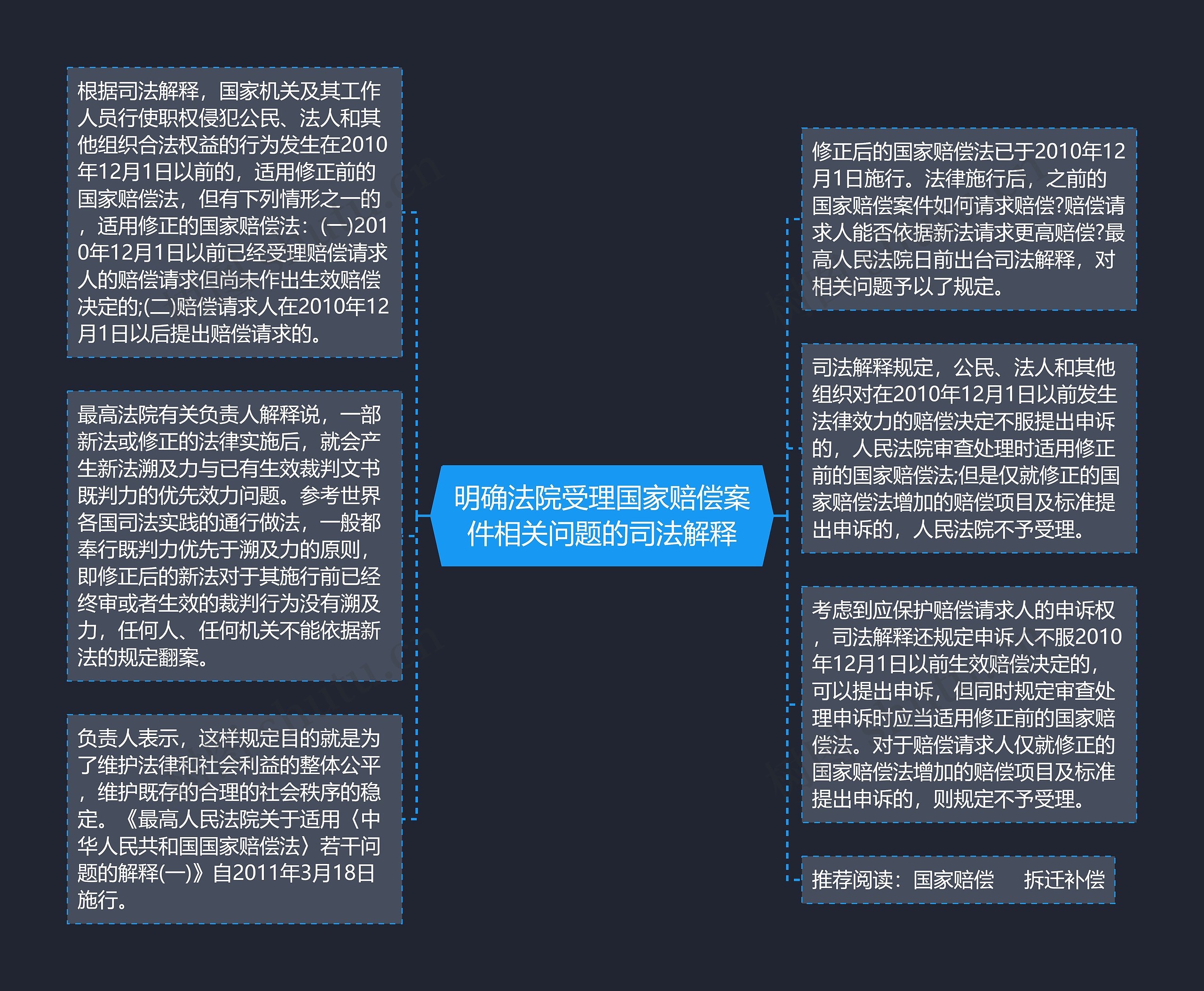 明确法院受理国家赔偿案件相关问题的司法解释思维导图