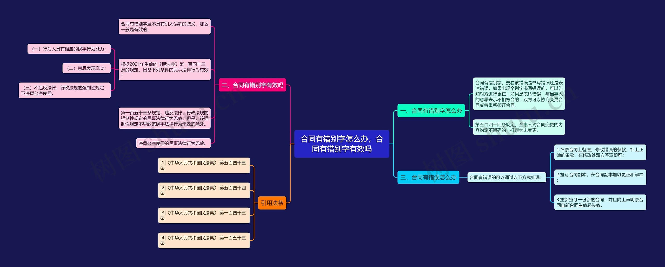 合同有错别字怎么办，合同有错别字有效吗思维导图