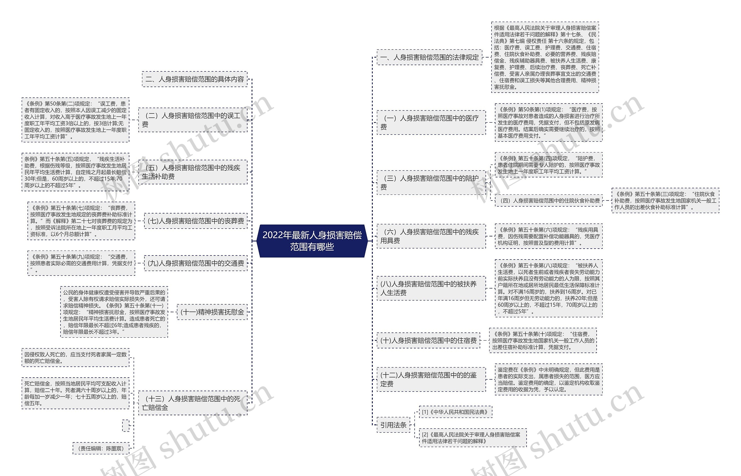 2022年最新人身损害赔偿范围有哪些思维导图