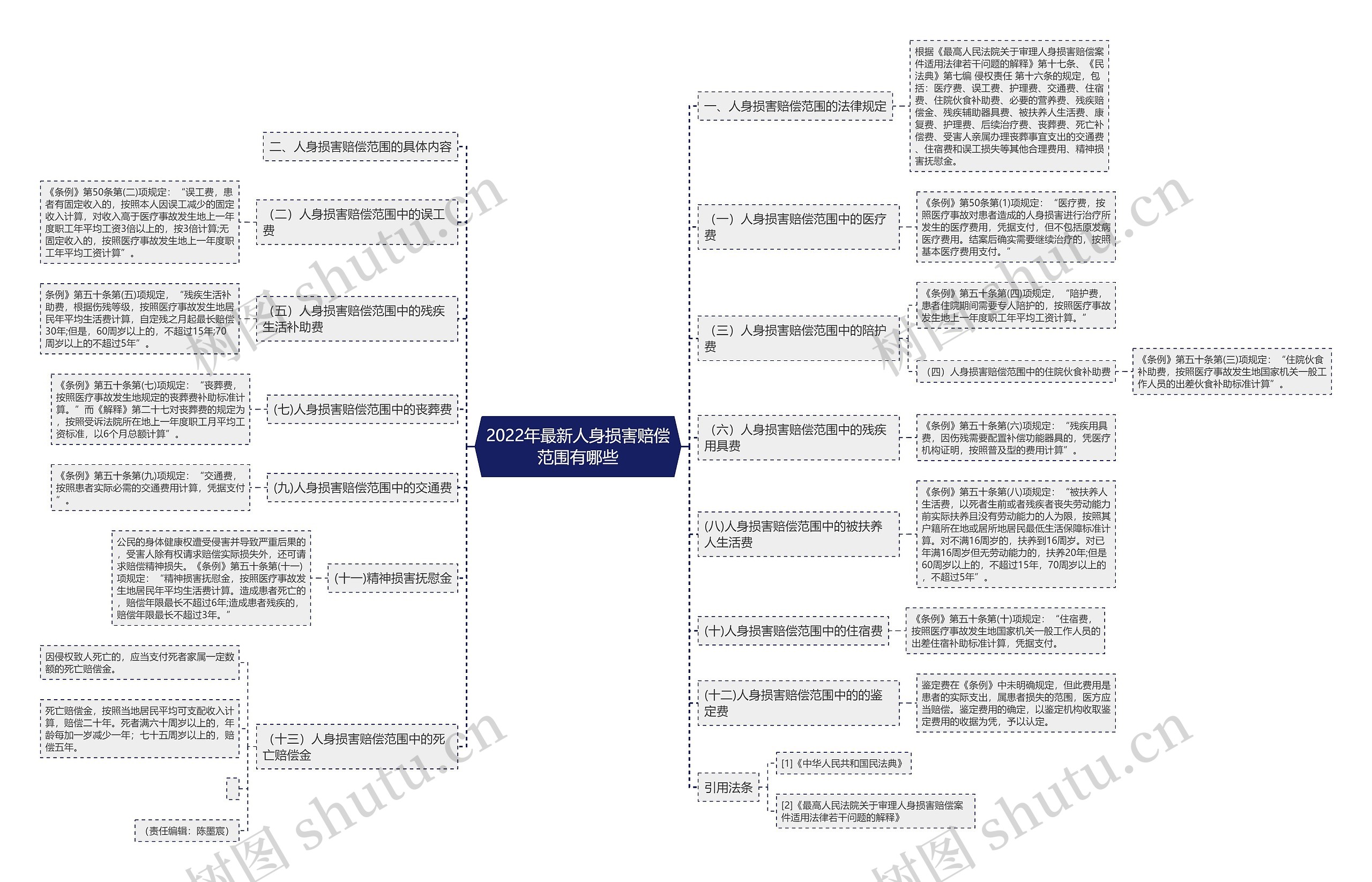 2022年最新人身损害赔偿范围有哪些 2022年最新人身损害赔偿范围有哪些