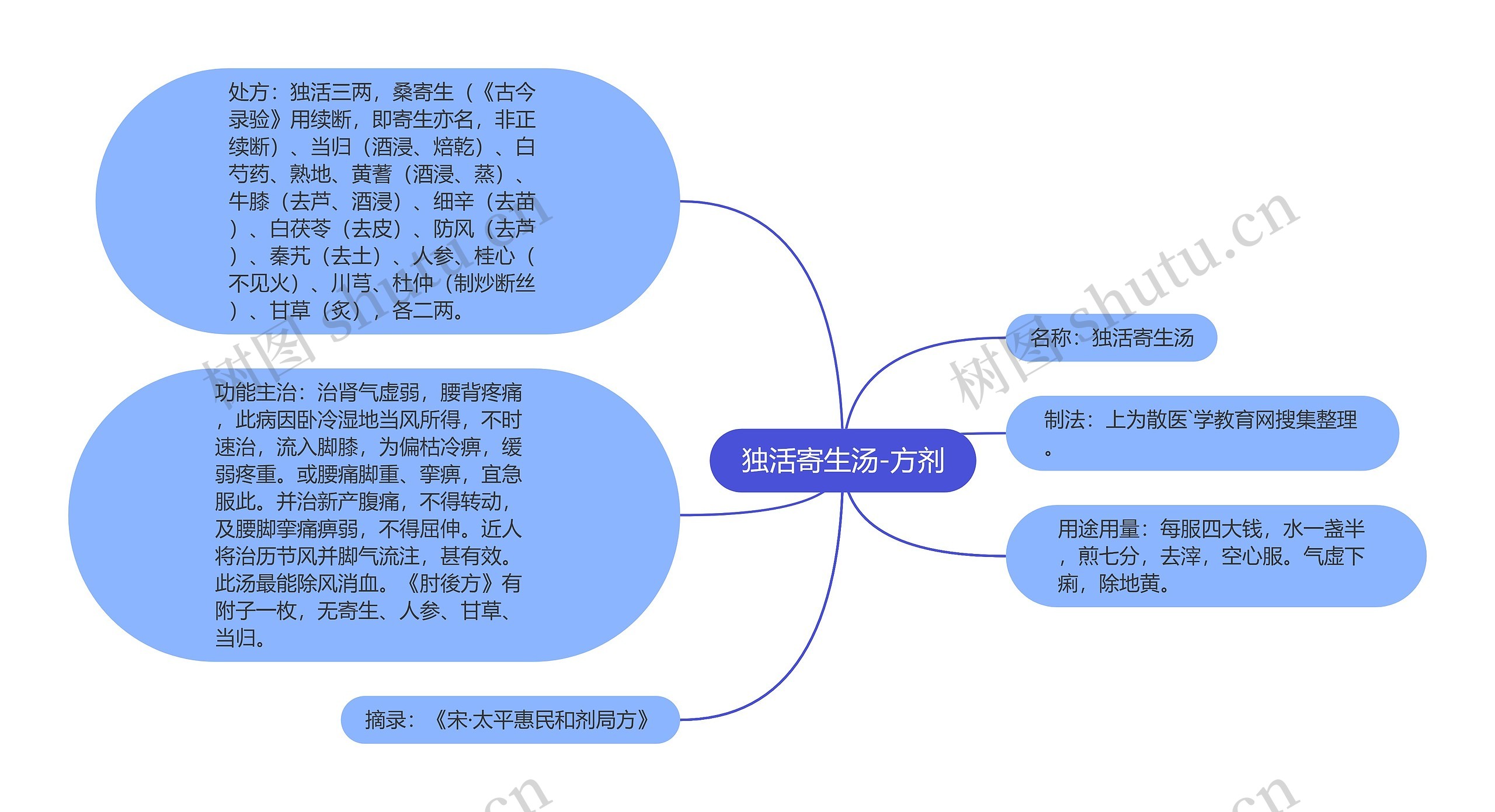 独活寄生汤-方剂思维导图