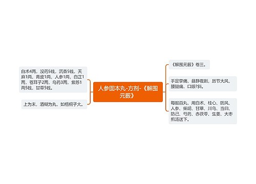 人参固本丸-方剂-《解围元薮》