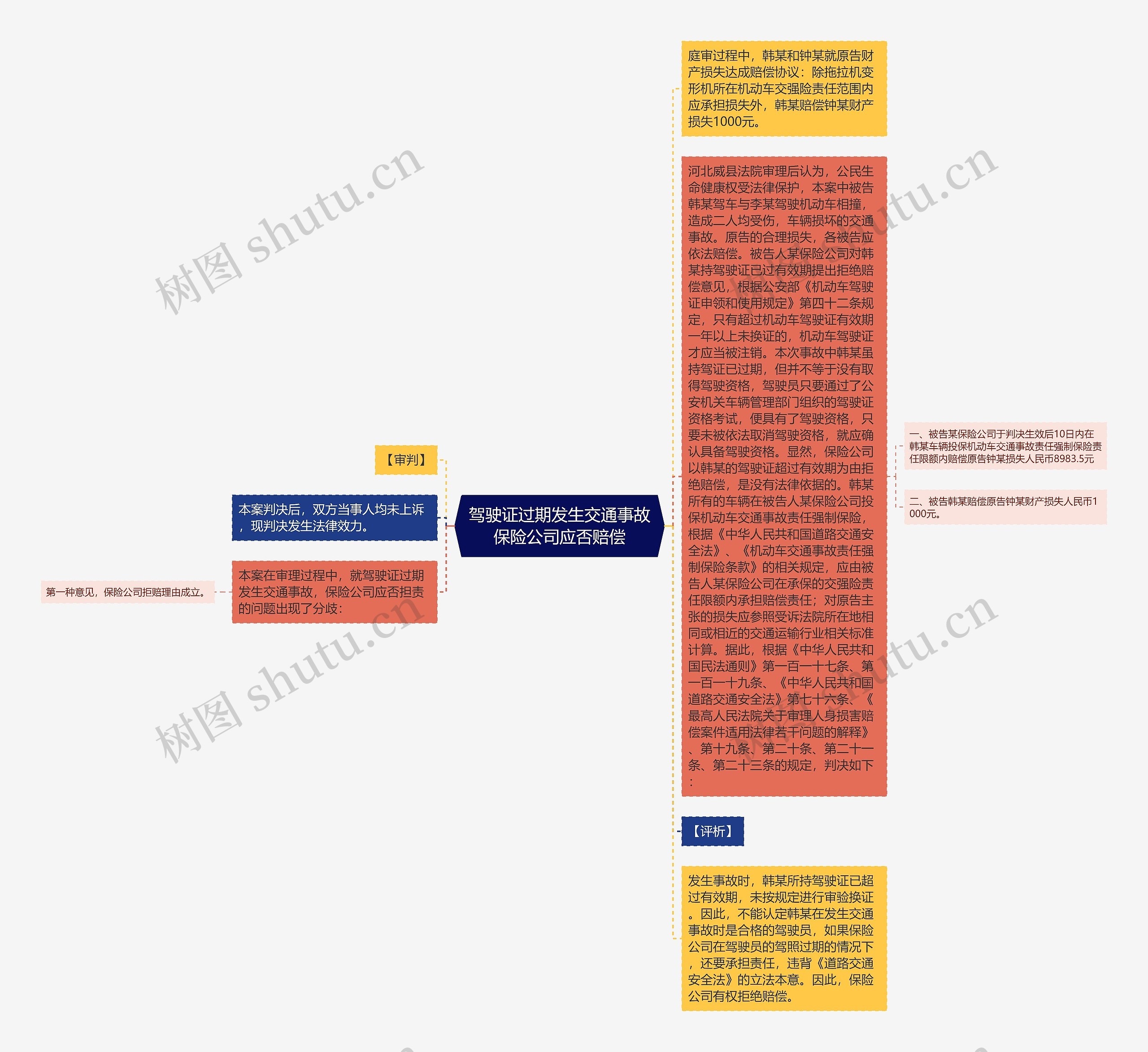 驾驶证过期发生交通事故保险公司应否赔偿思维导图