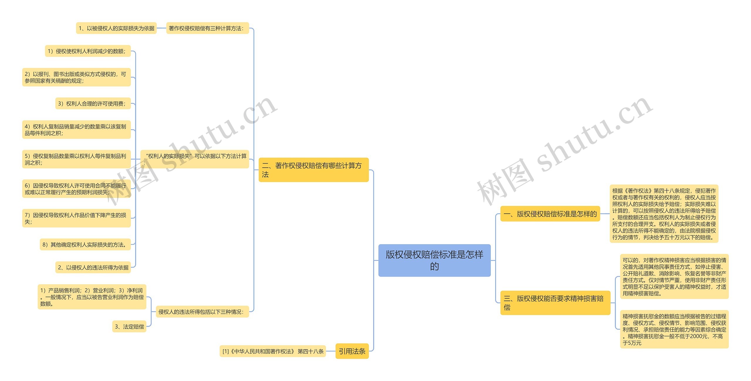 版权侵权赔偿标准是怎样的思维导图