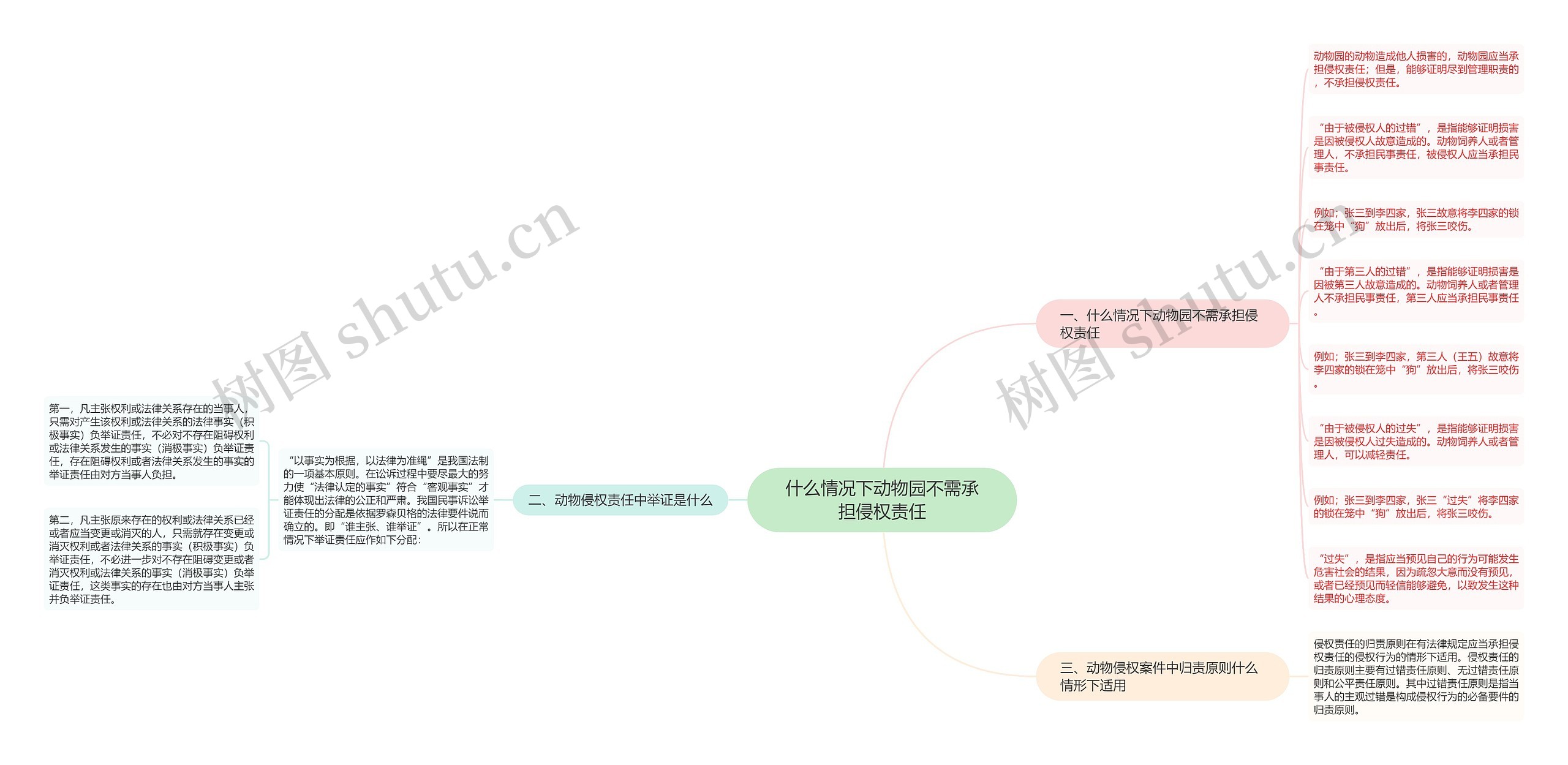 什么情况下动物园不需承担侵权责任思维导图