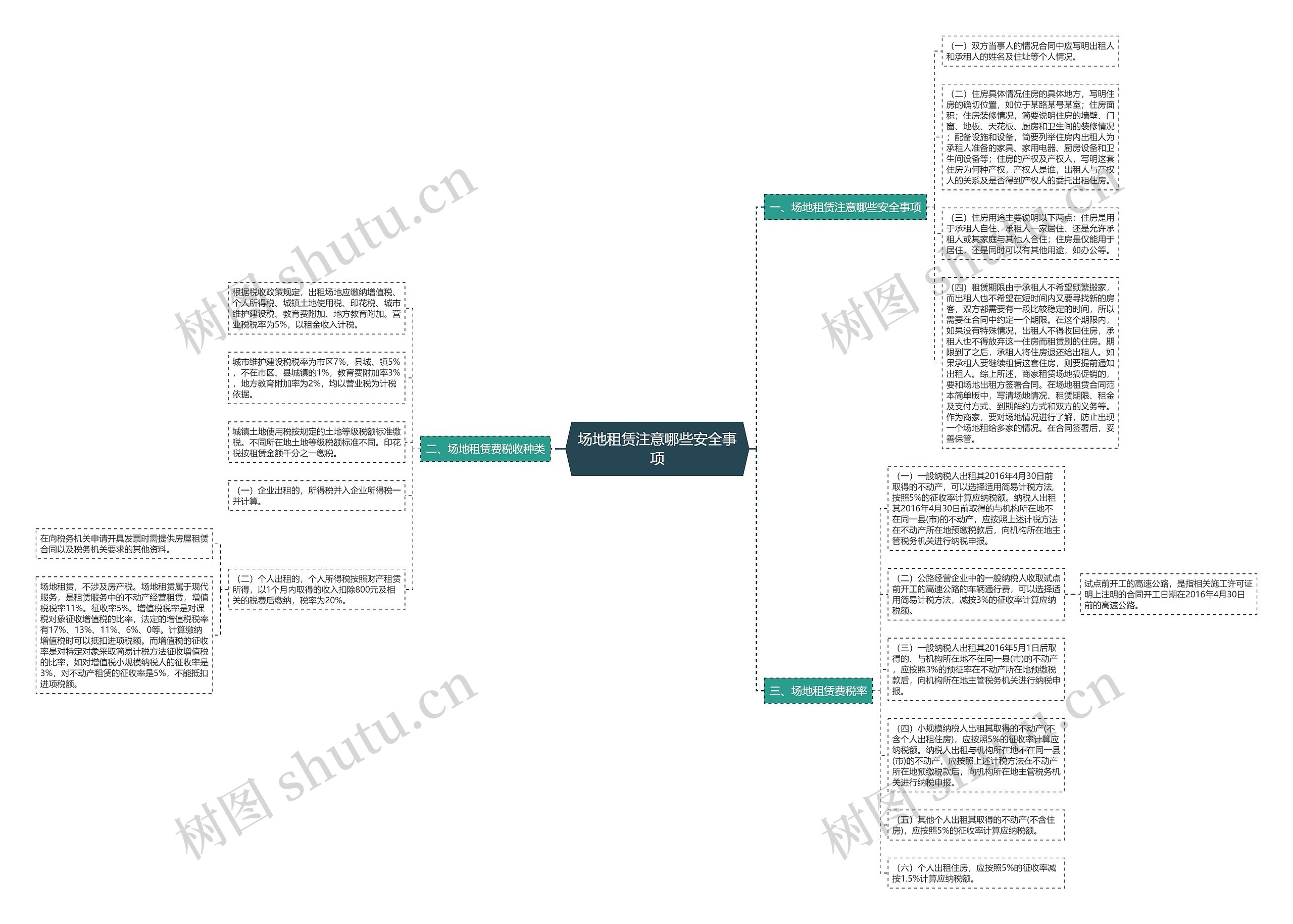 场地租赁注意哪些安全事项思维导图