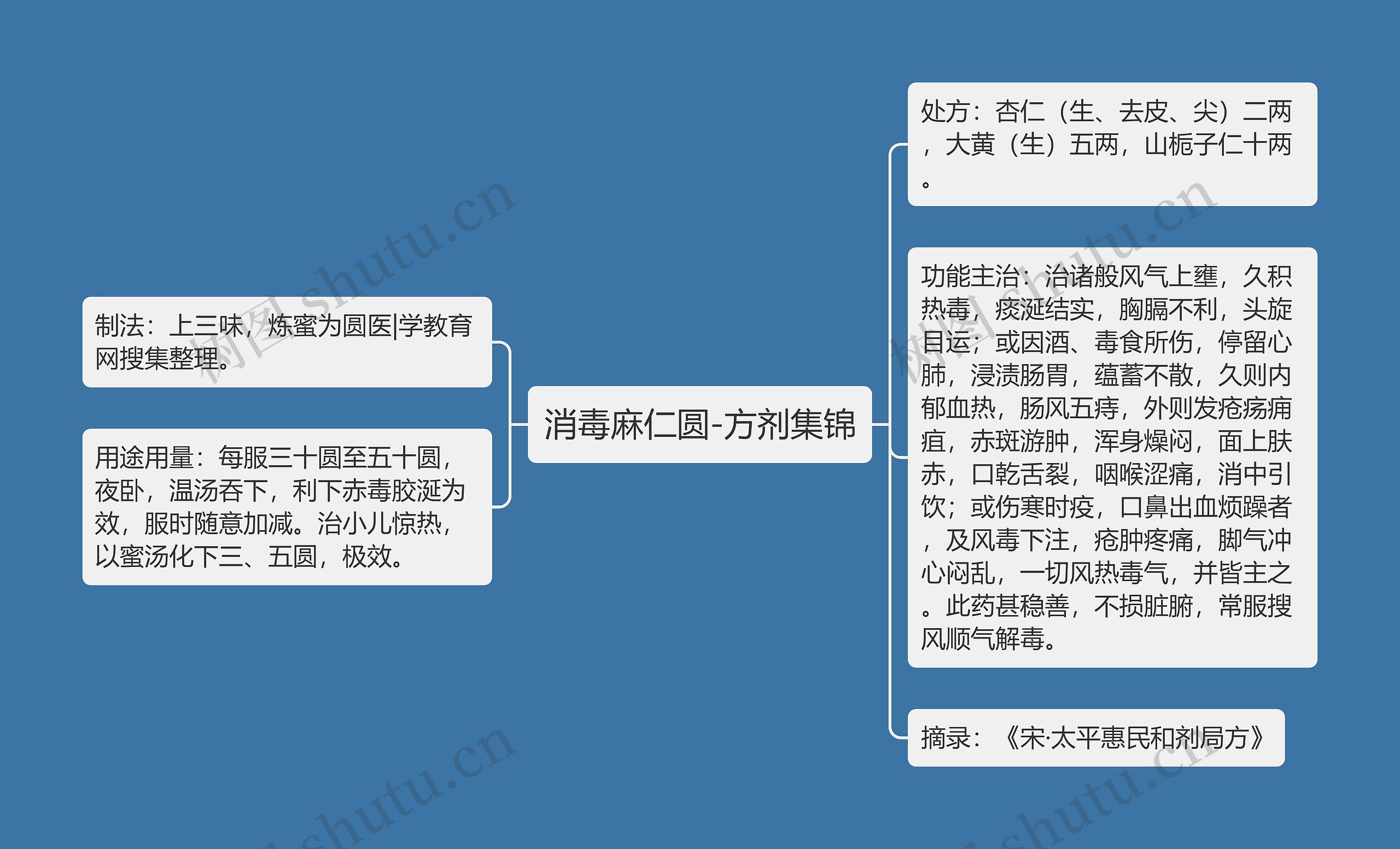 消毒麻仁圆-方剂集锦思维导图